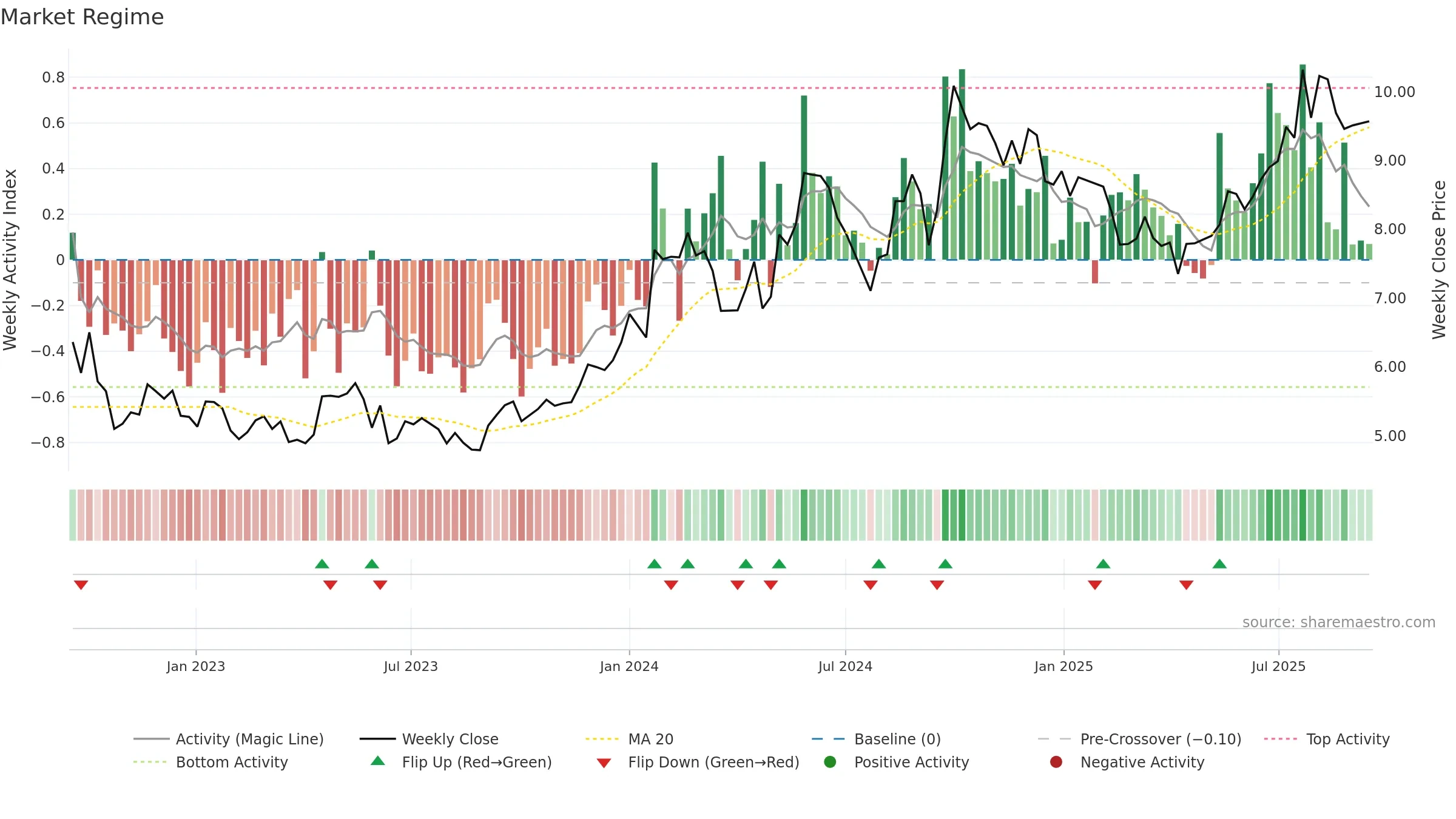 1898 weekly Market Snapshot chart, closing 2025-09-15.