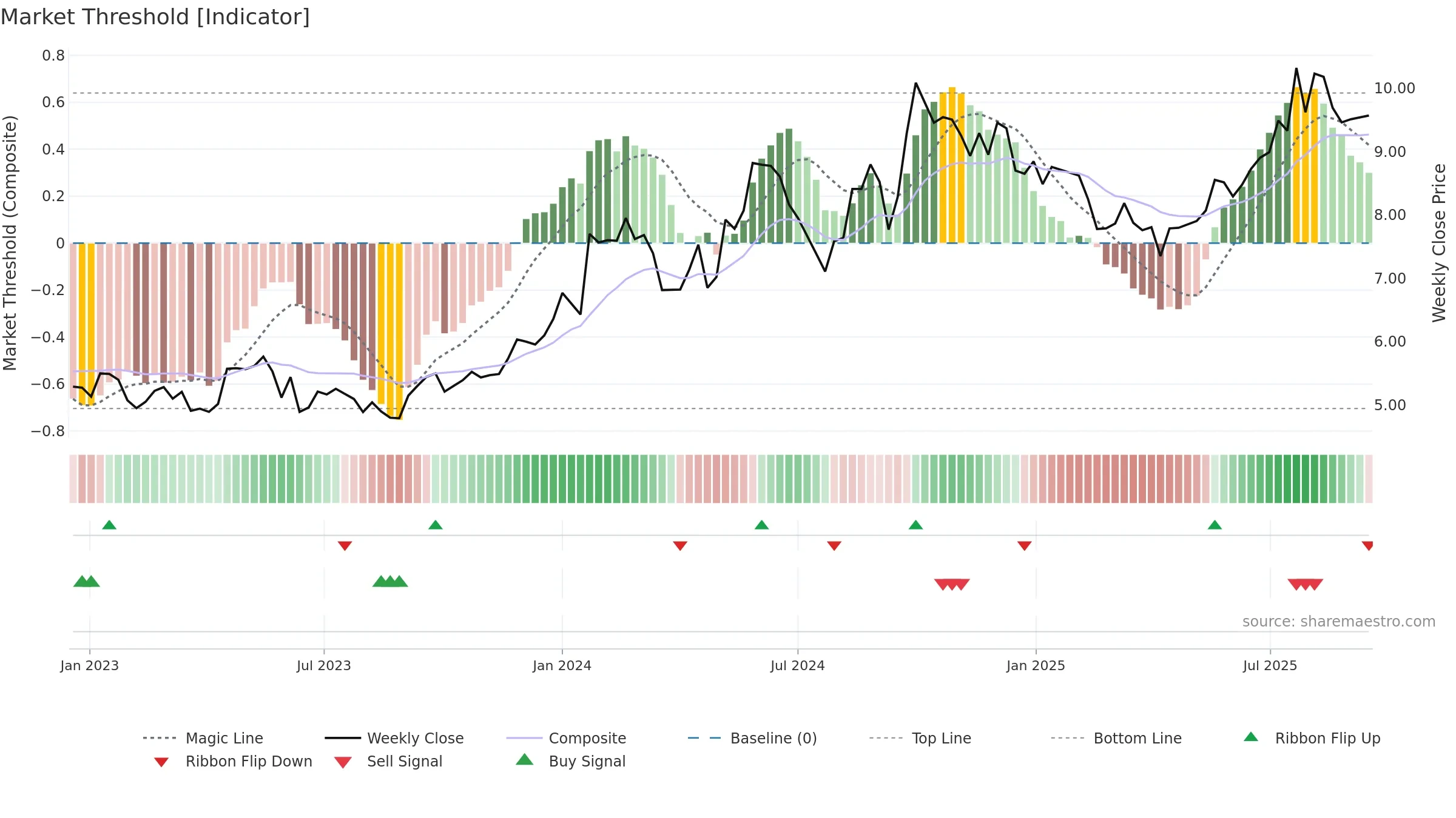 1898 weekly Market Threshold chart, closing 2025-09-15.