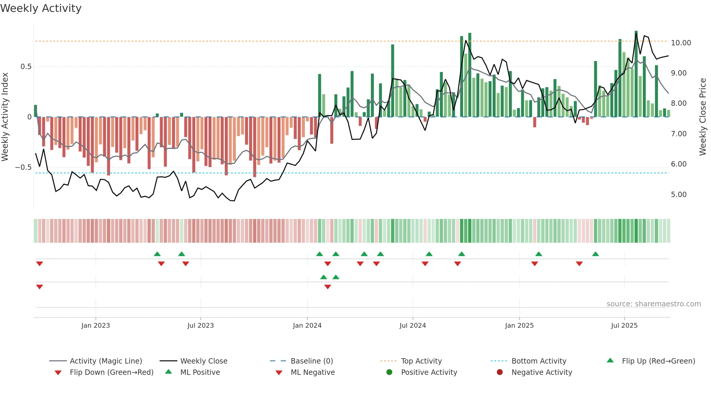 1898 weekly Activity chart, closing 2025-09-15.