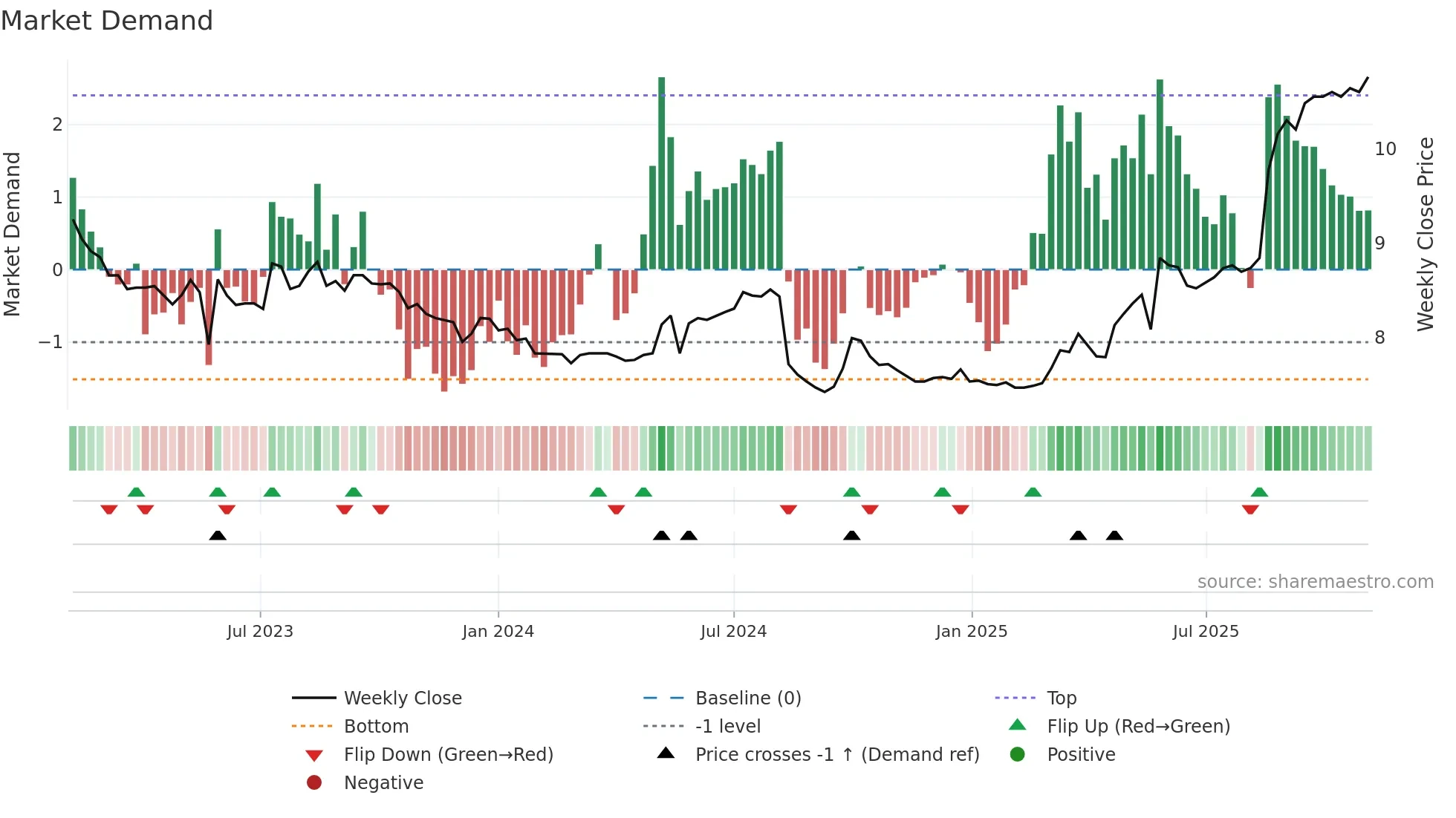 0062 weekly Market Demand chart