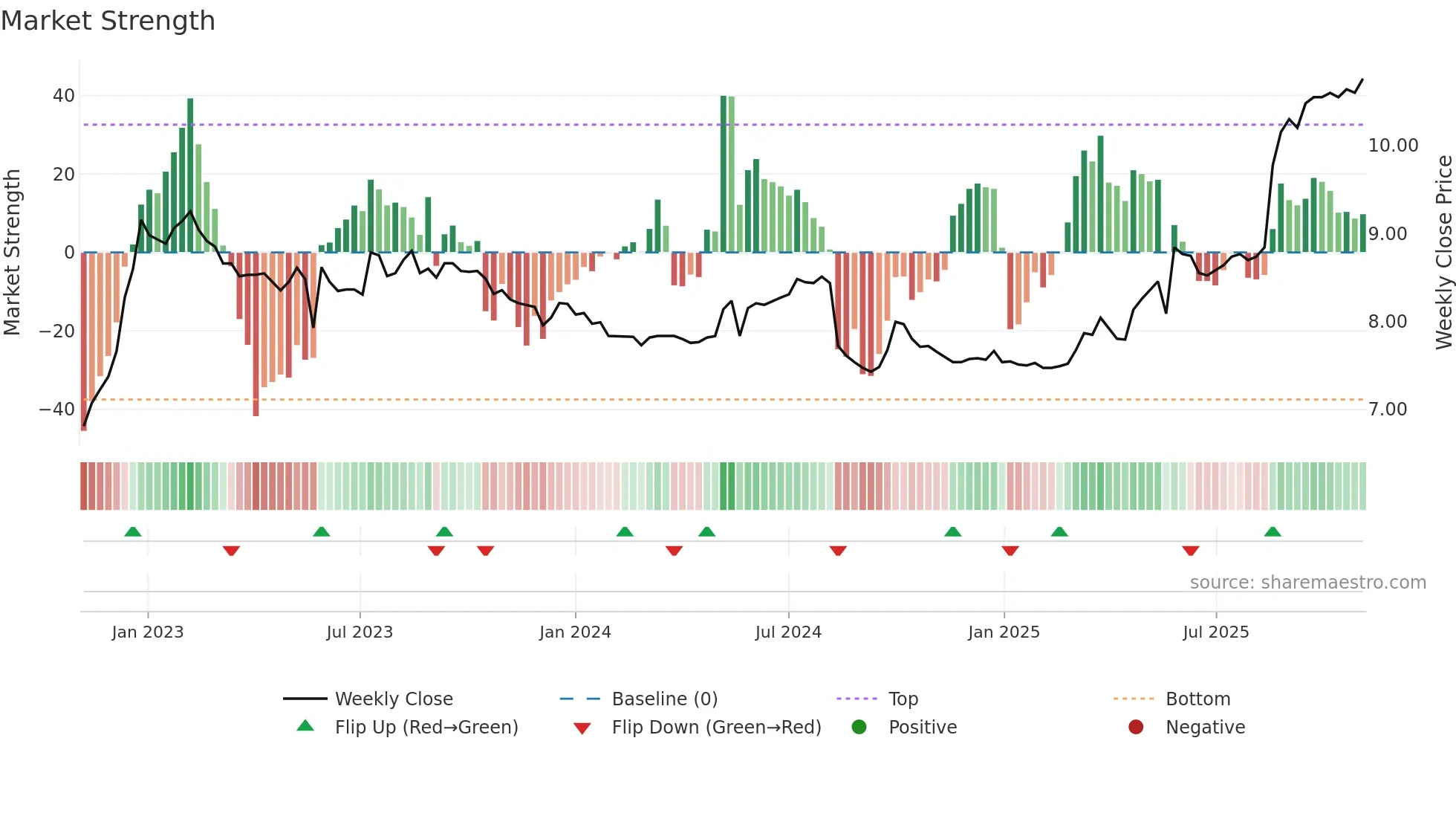 0062 weekly Market Strength chart