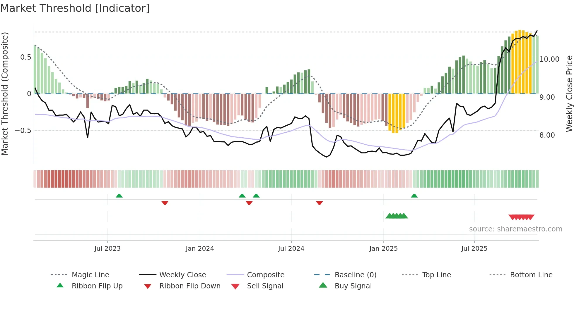 0062 weekly Market Threshold chart