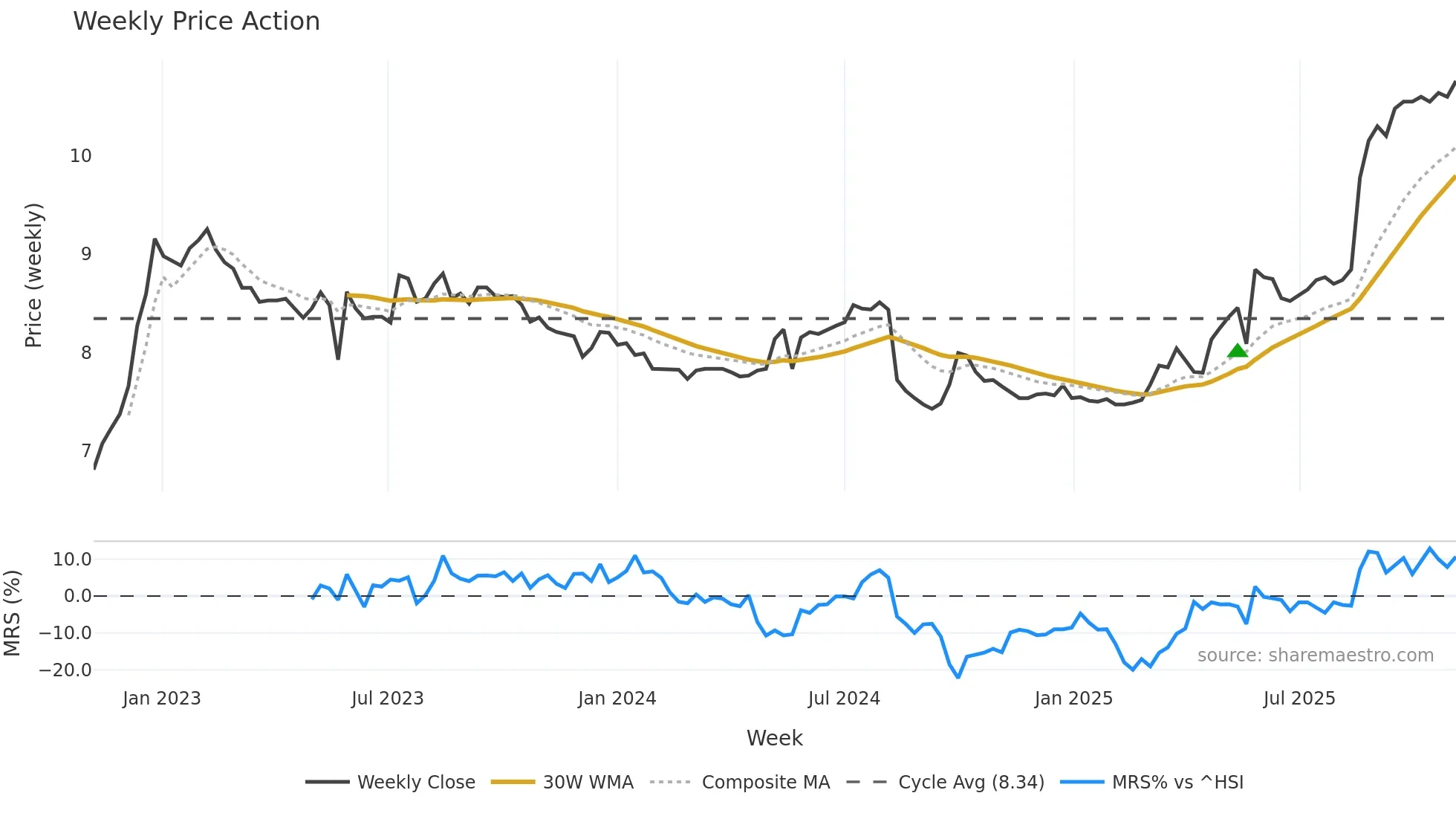 0062 weekly Price Action chart, closing 2025-11-03