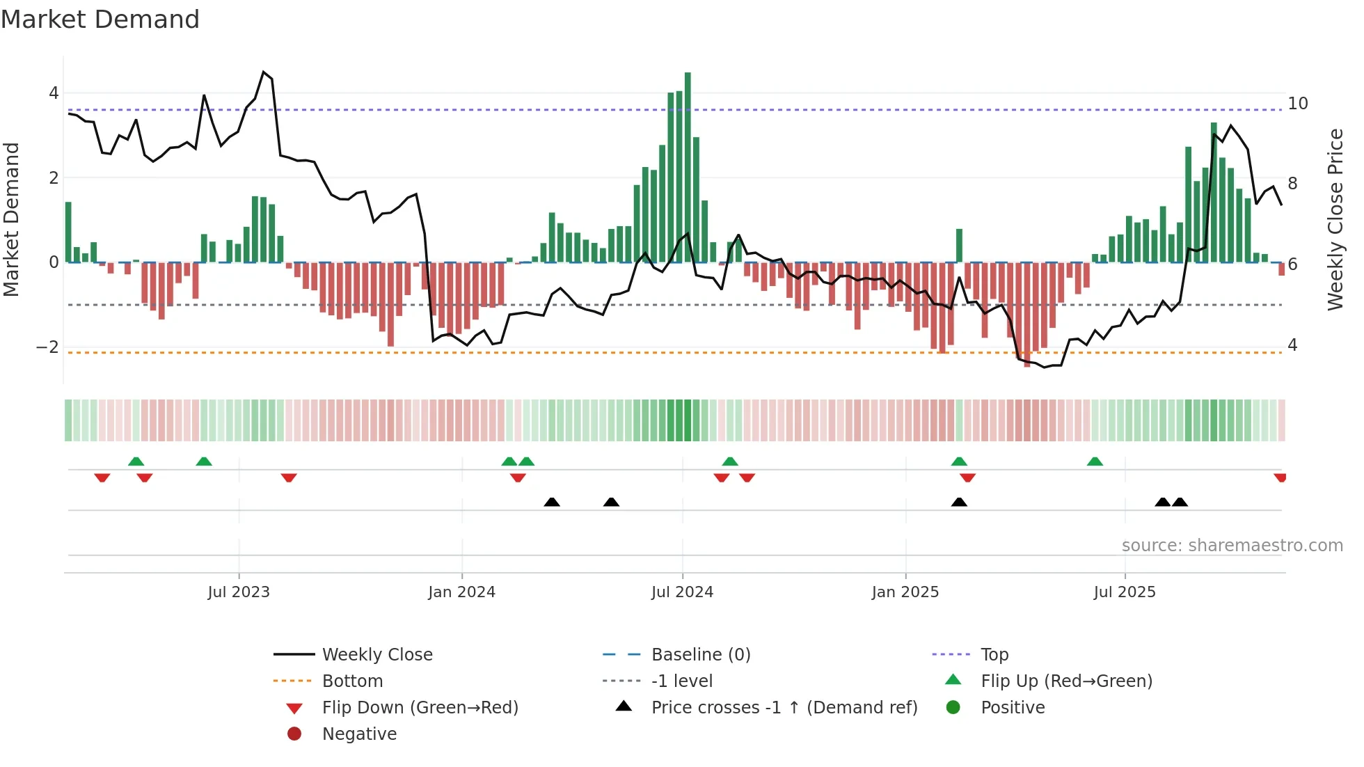 ASYS weekly Market Demand chart