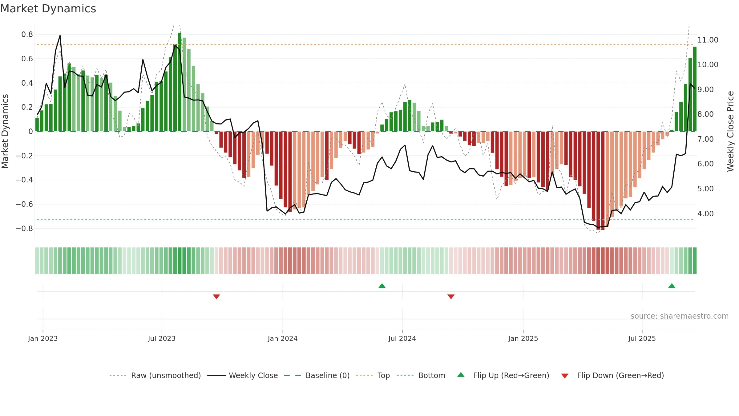 ASYS weekly Market Dynamics chart, closing 2025-09-19.