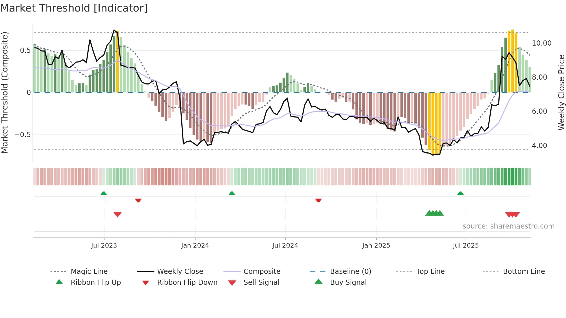 ASYS weekly Market Threshold chart