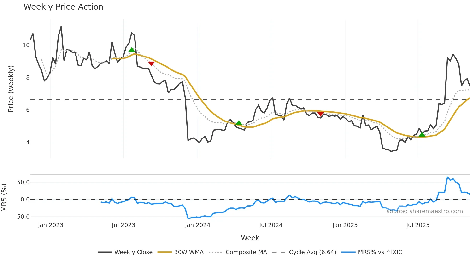 ASYS weekly Price Action chart, closing 2025-11-07