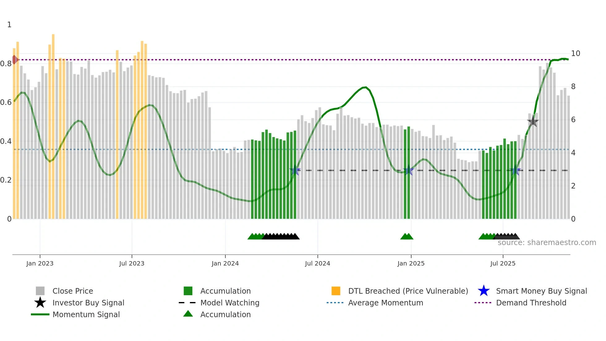 ASYS weekly Smart Money chart