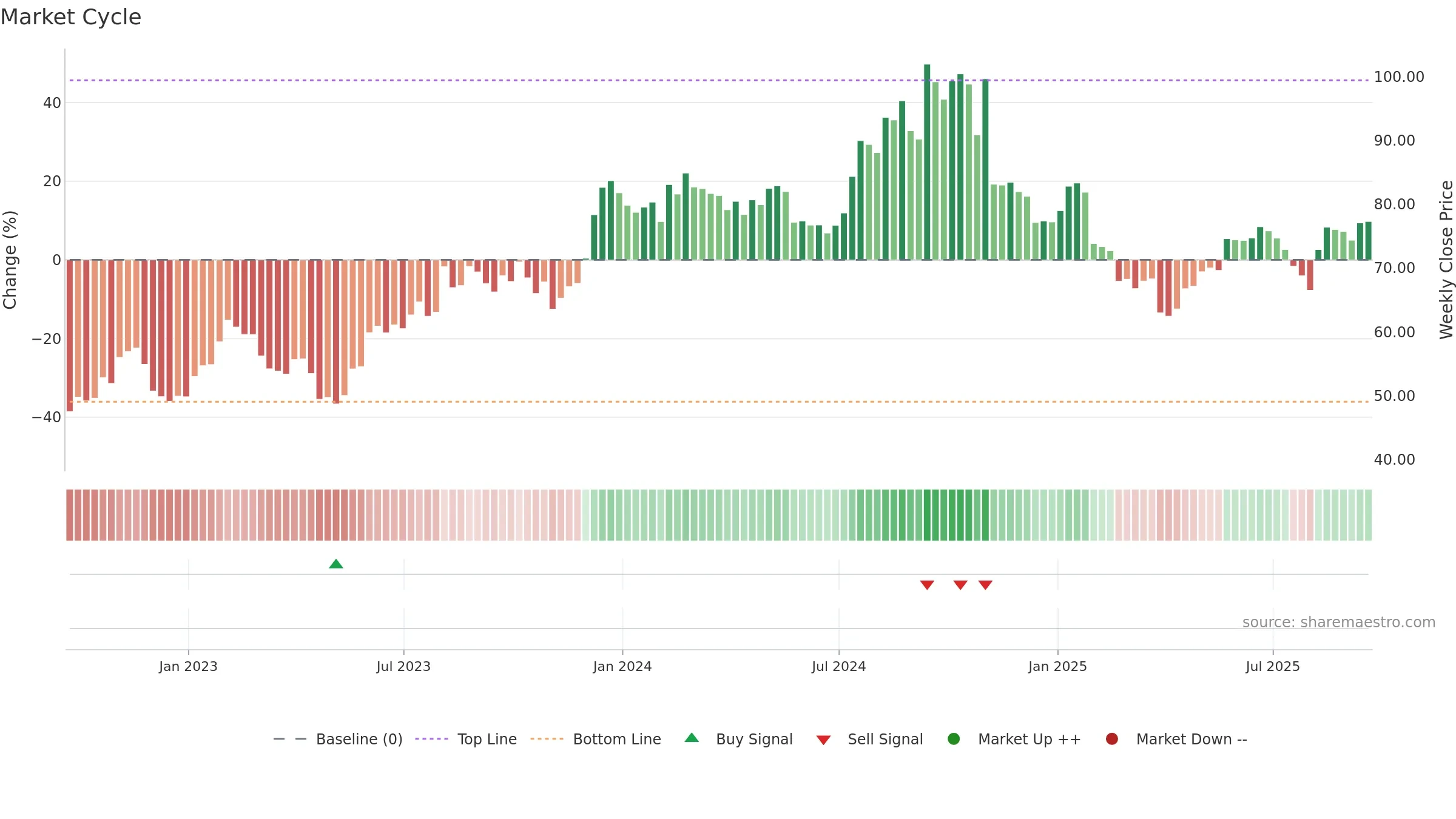 PLUS weekly Market Cycle chart, closing 2025-09-19.