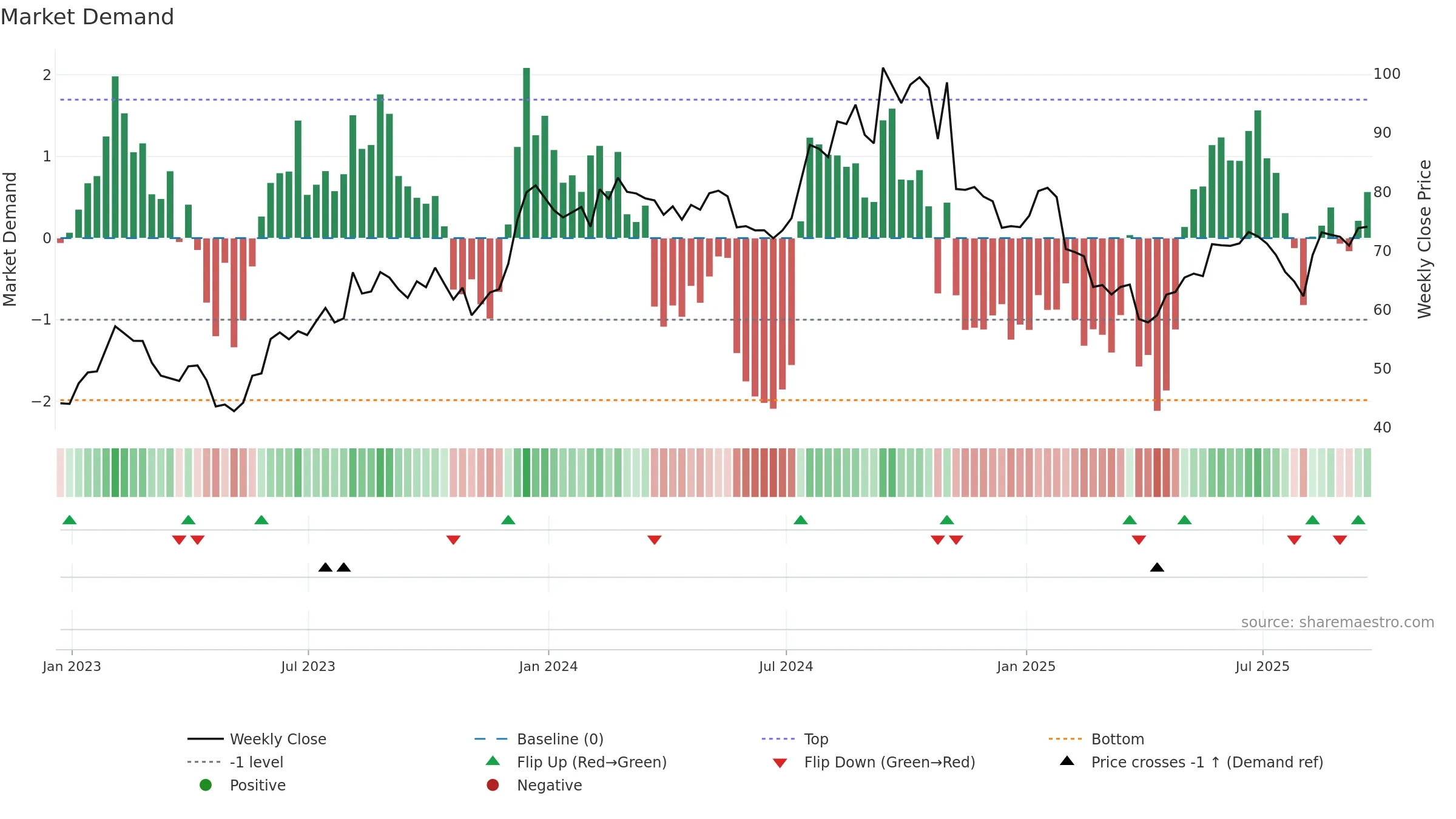 PLUS weekly Market Demand chart, closing 2025-09-19.