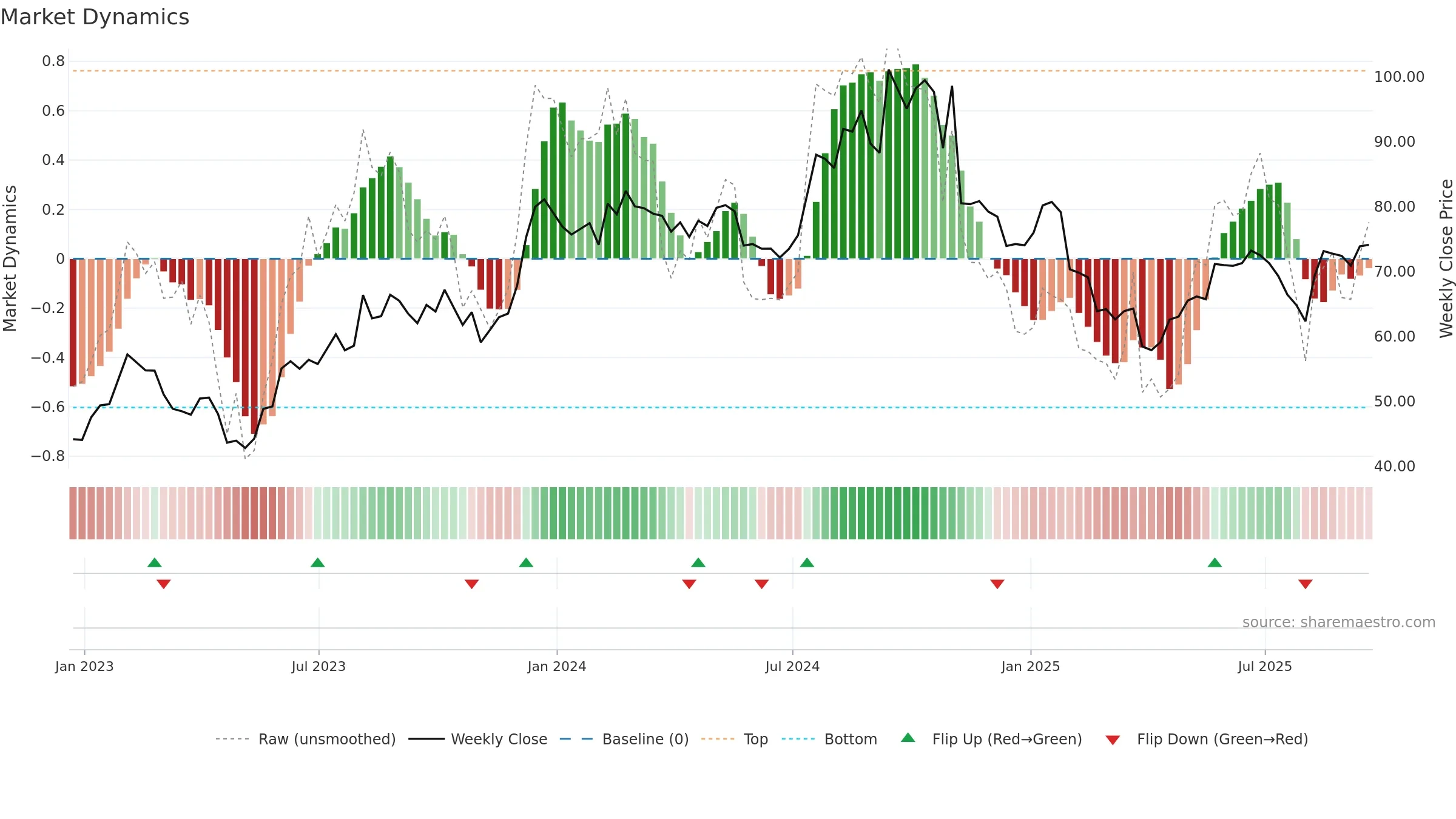 PLUS weekly Market Dynamics chart, closing 2025-09-19.