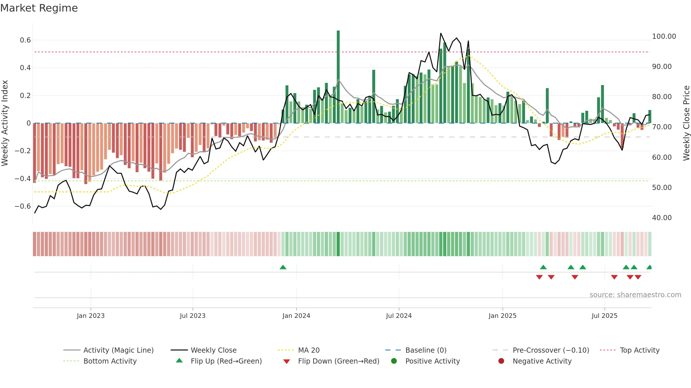 PLUS weekly Market Snapshot chart, closing 2025-09-19.