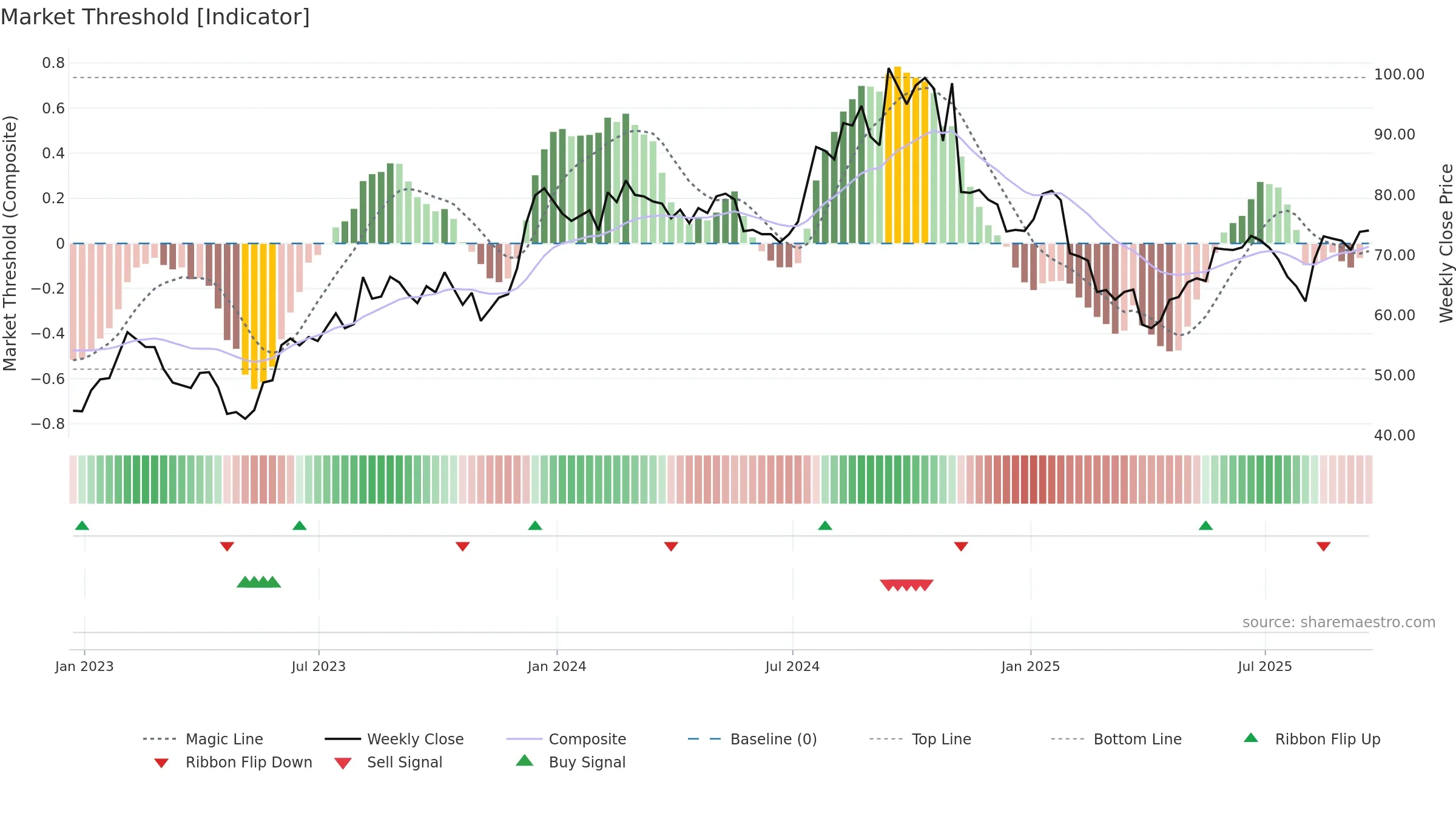 PLUS weekly Market Threshold chart, closing 2025-09-19.