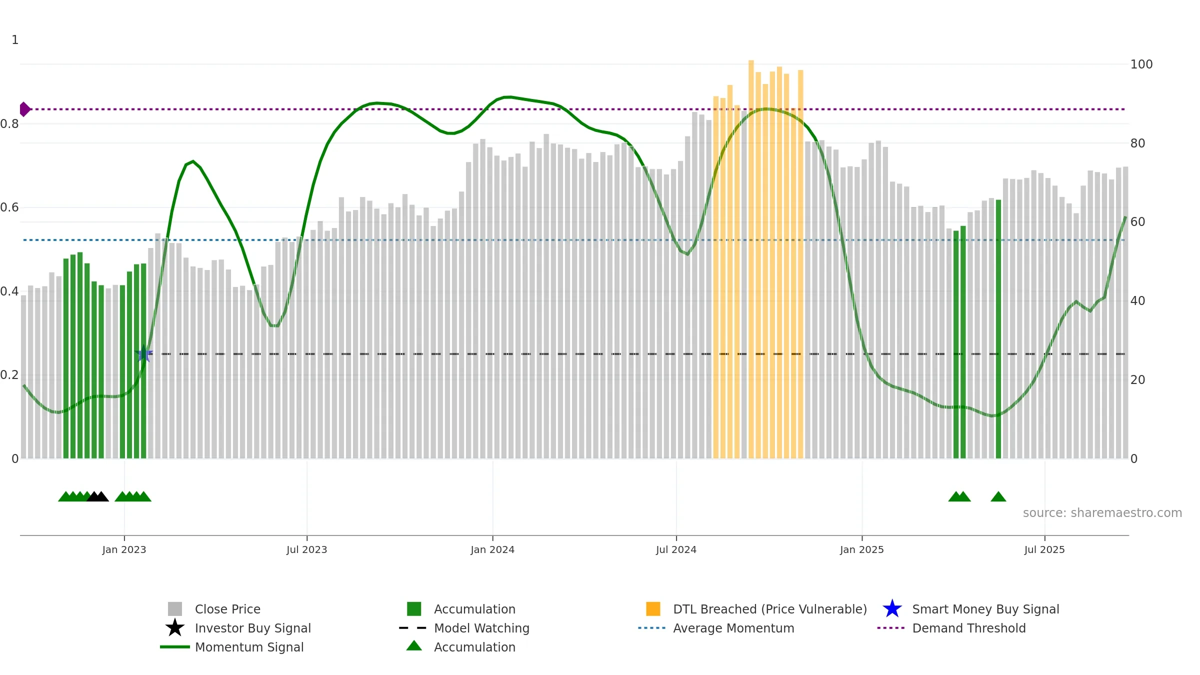 PLUS weekly Smart Money chart, closing 2025-09-19.