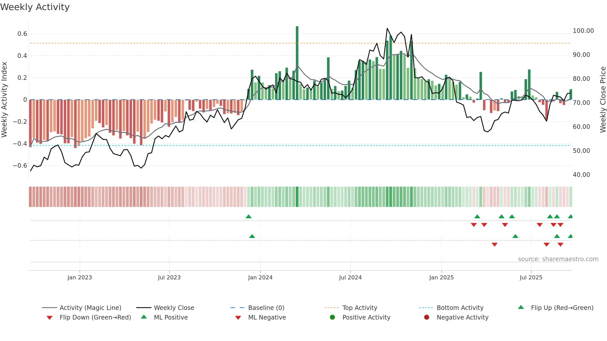 PLUS weekly Activity chart, closing 2025-09-19.