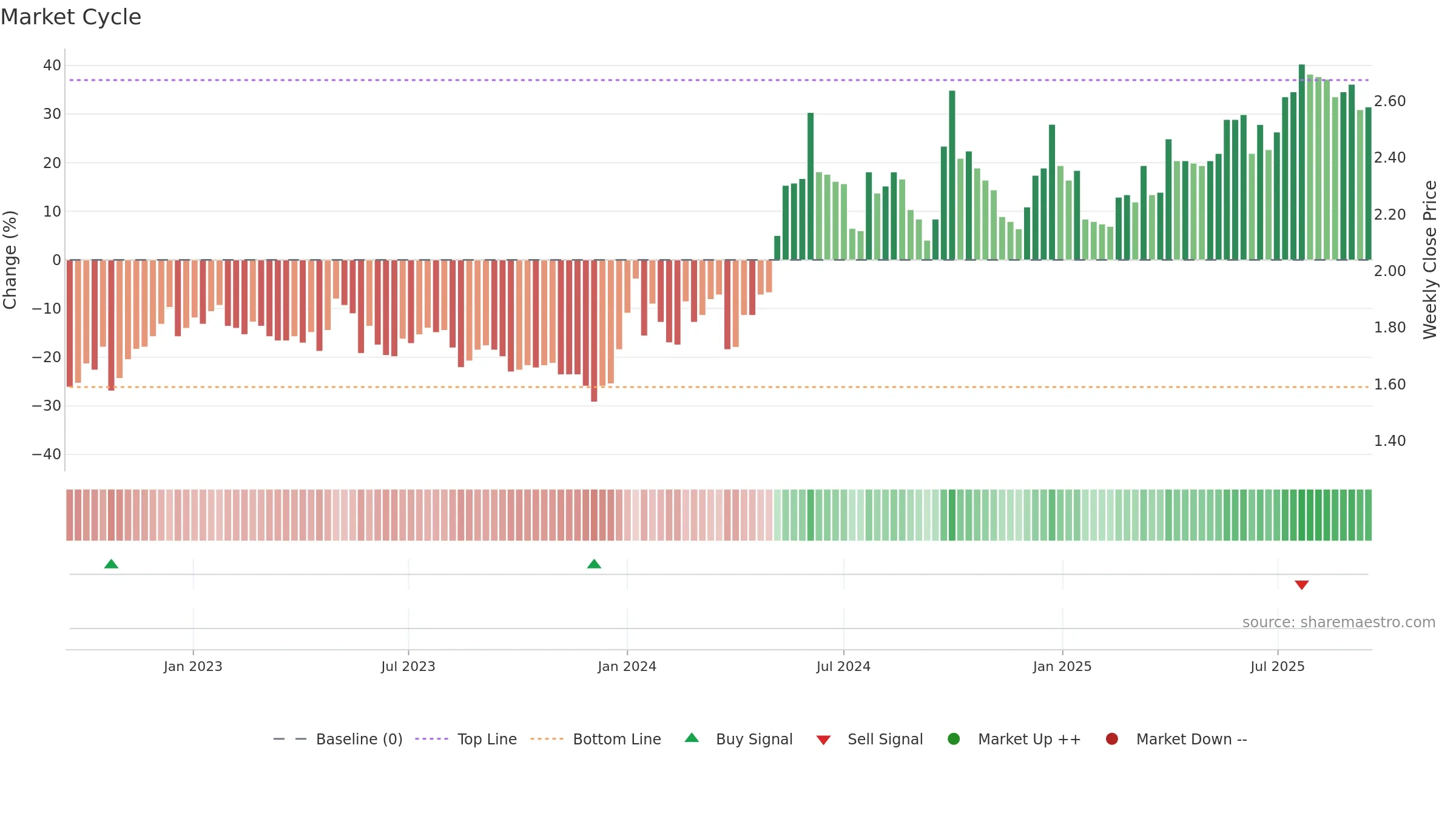 0371 weekly Market Cycle chart, closing 2025-09-15.