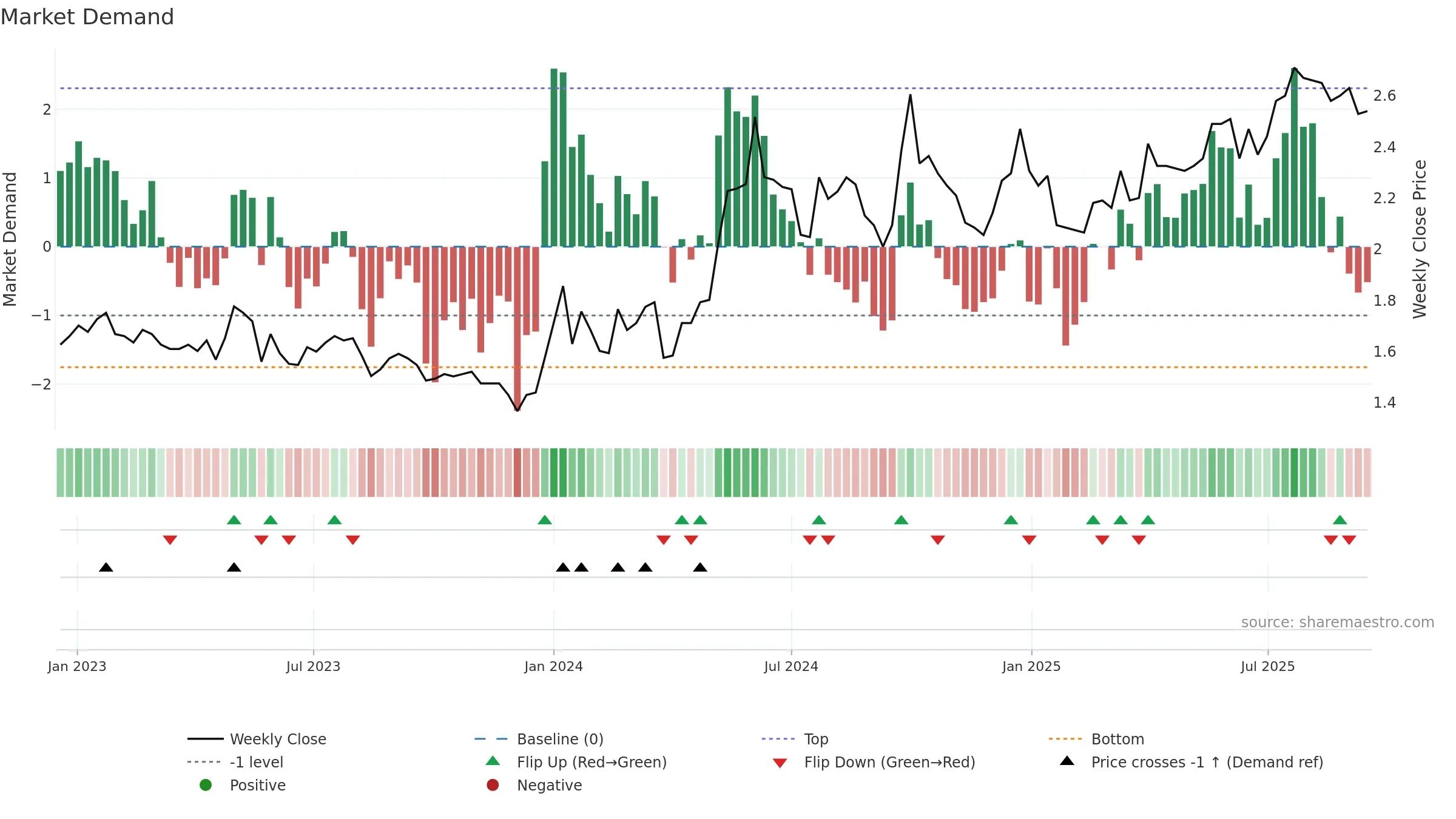 0371 weekly Market Demand chart, closing 2025-09-15.
