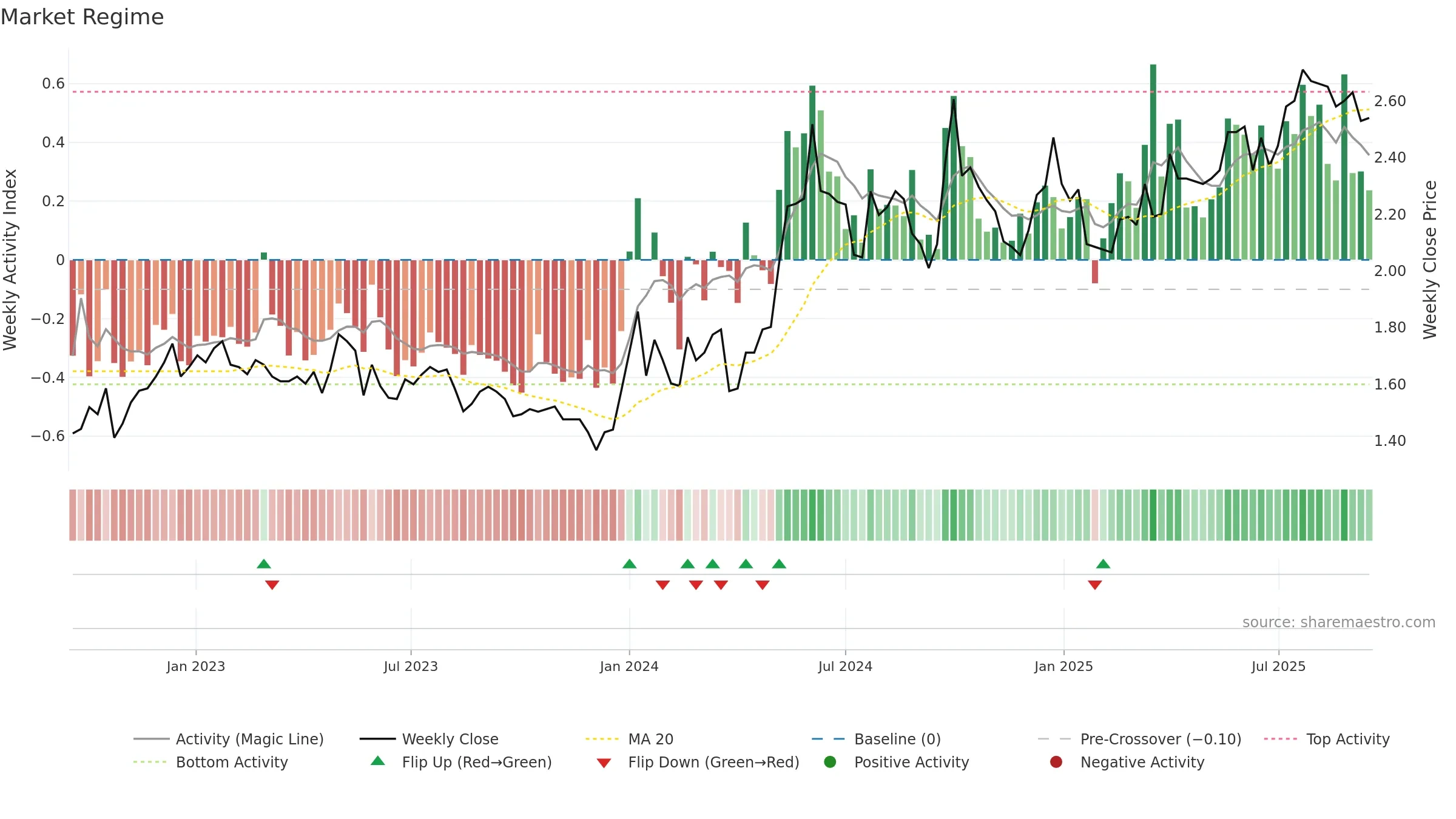 0371 weekly Market Snapshot chart, closing 2025-09-15.