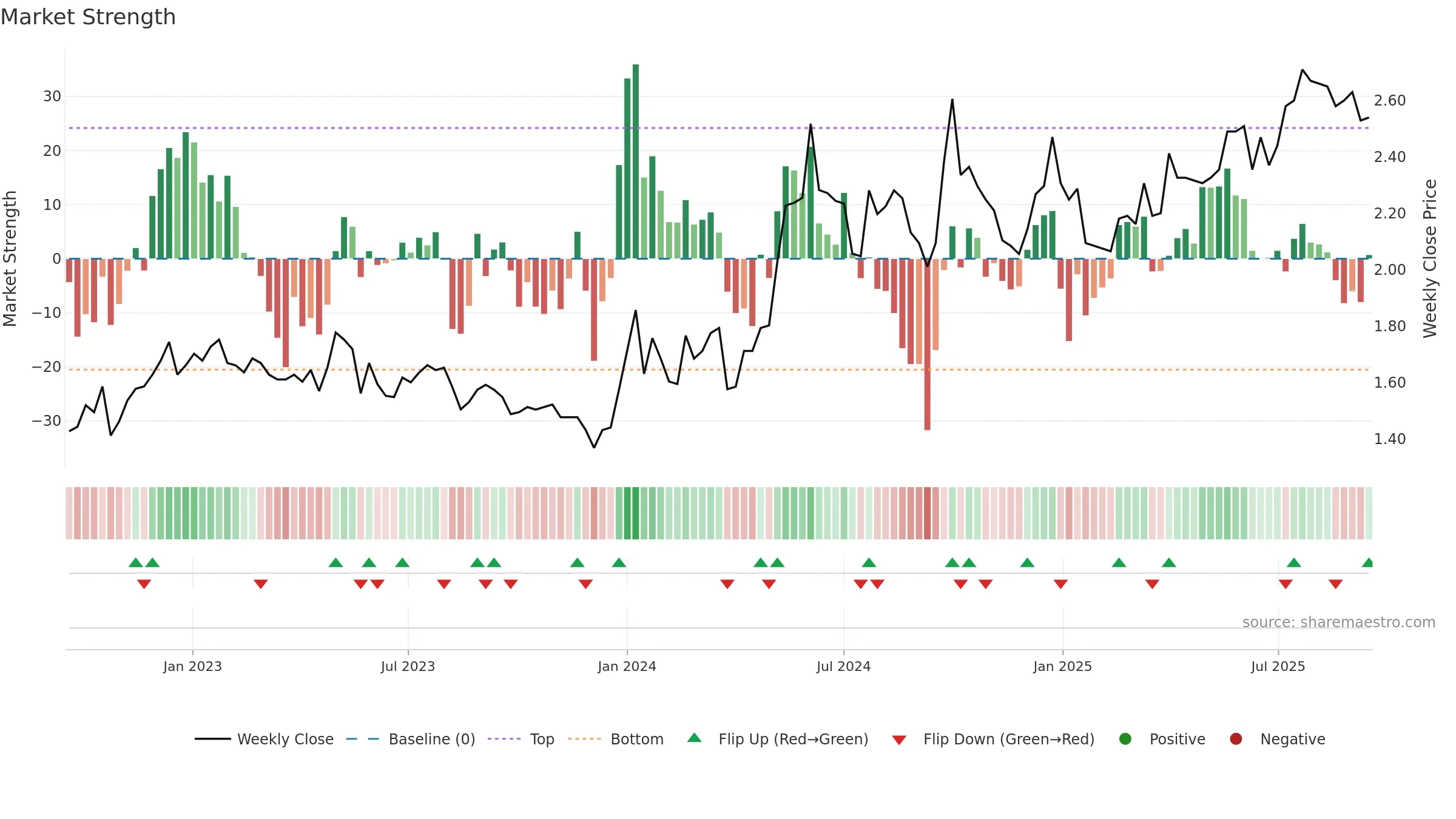 0371 weekly Market Strength chart, closing 2025-09-15.