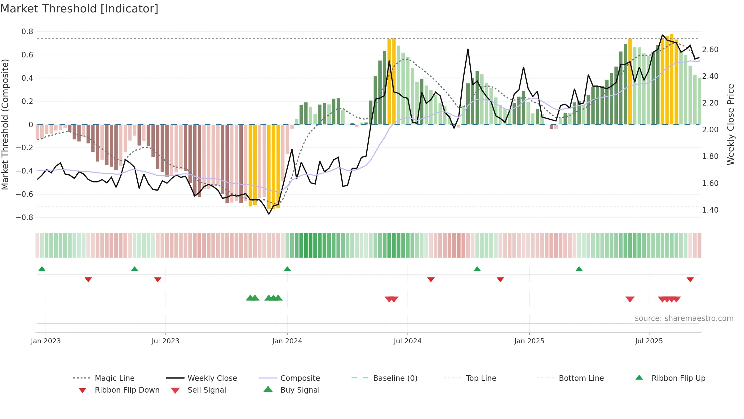 0371 weekly Market Threshold chart, closing 2025-09-15.