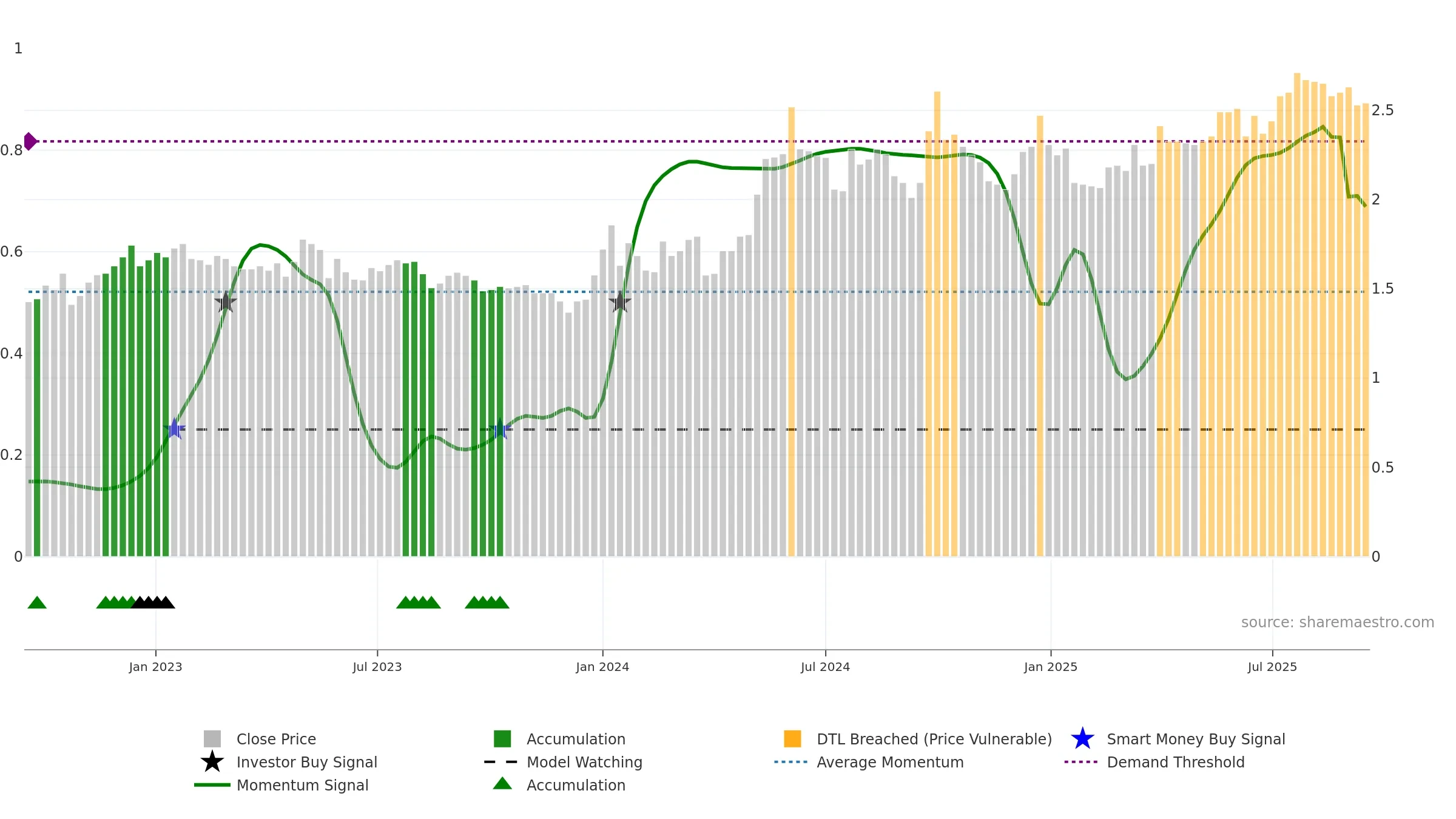0371 weekly Smart Money chart, closing 2025-09-15.
