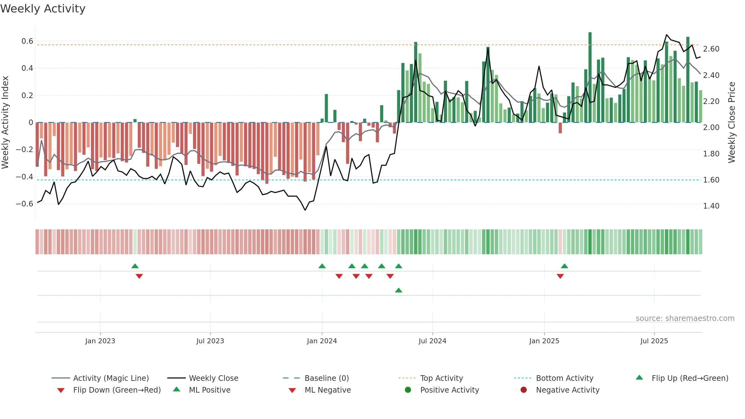 0371 weekly Activity chart, closing 2025-09-15.