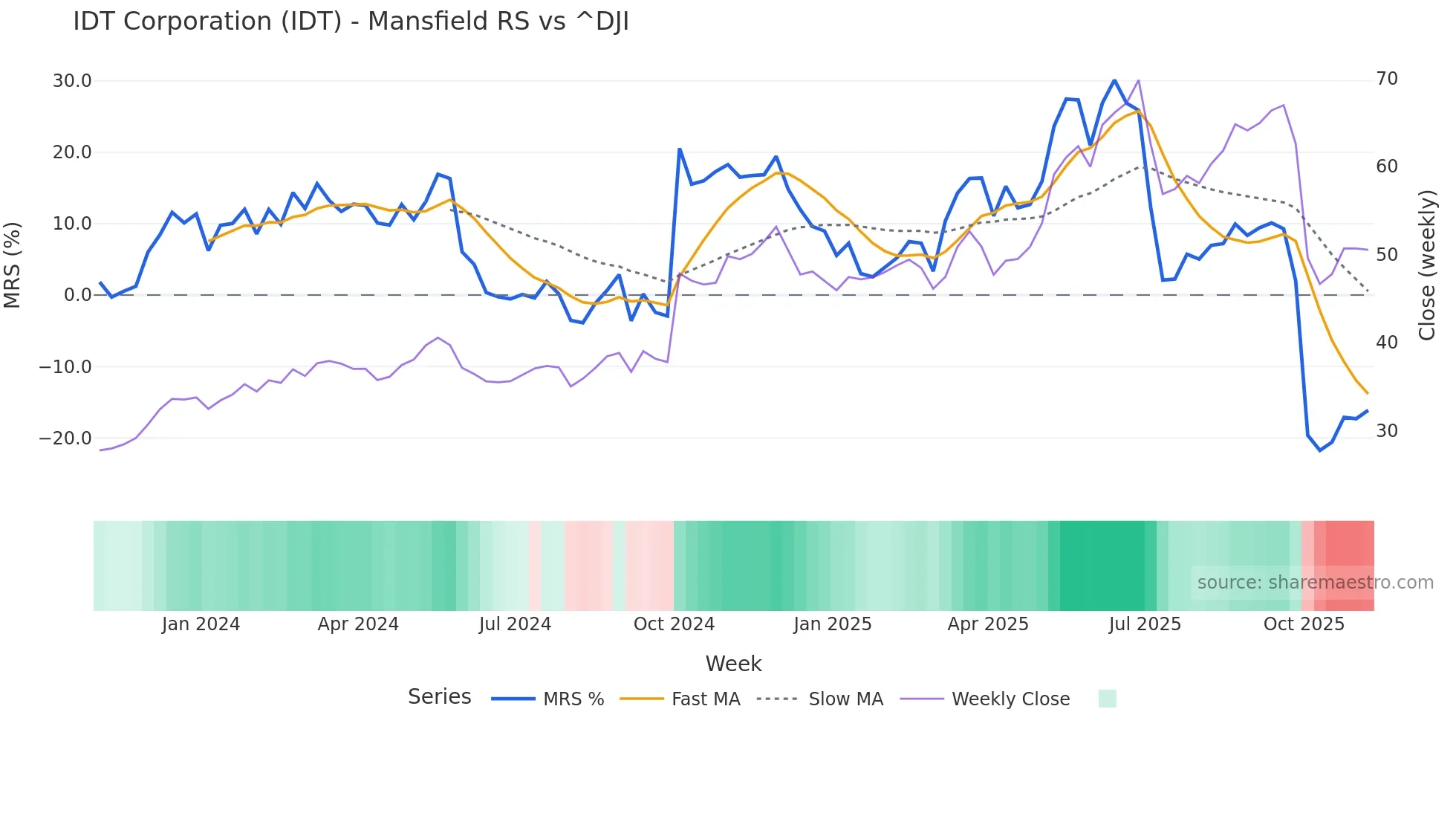 IDT Mansfield Relative Strength chart