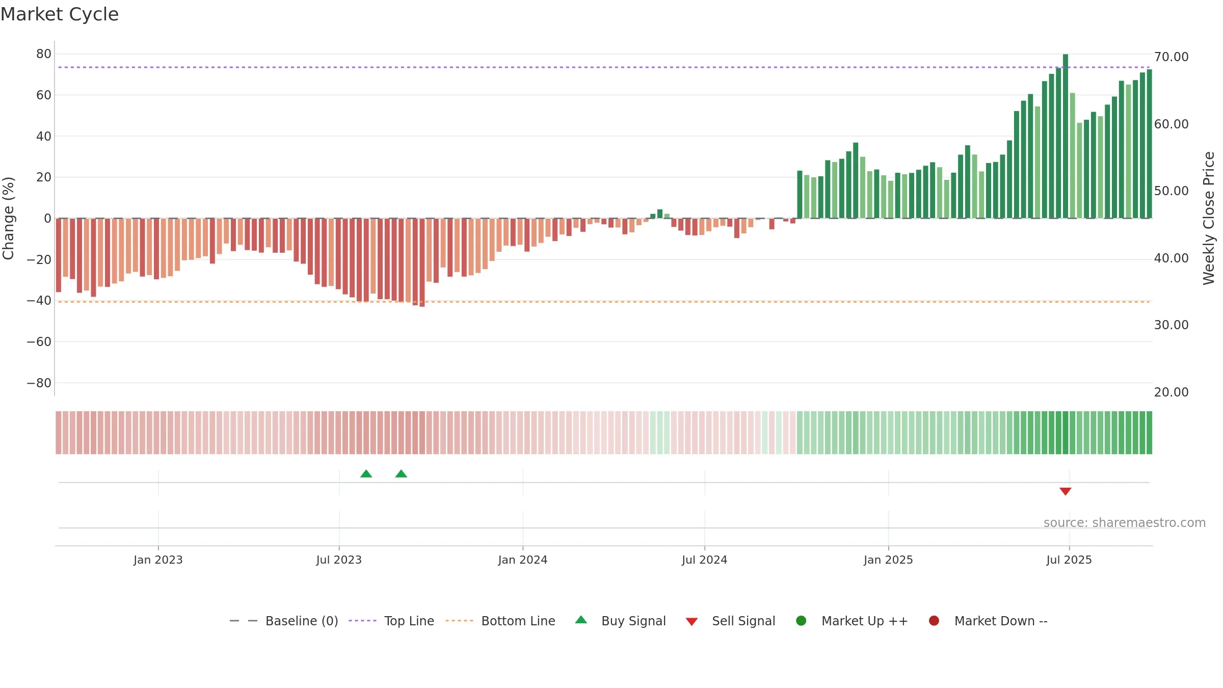 IDT weekly Market Cycle chart, closing 2025-09-19.