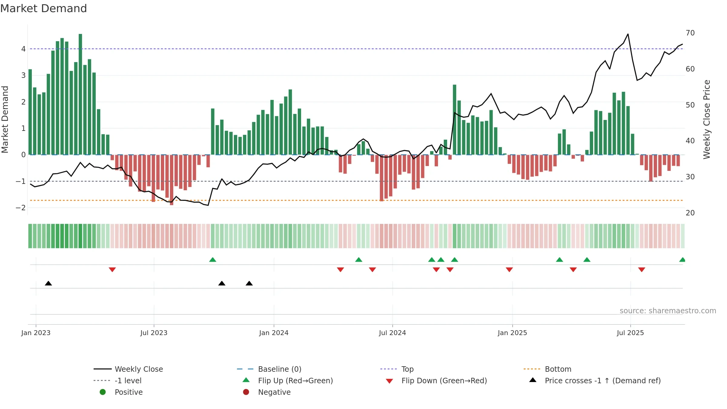 IDT weekly Market Demand chart, closing 2025-09-19.