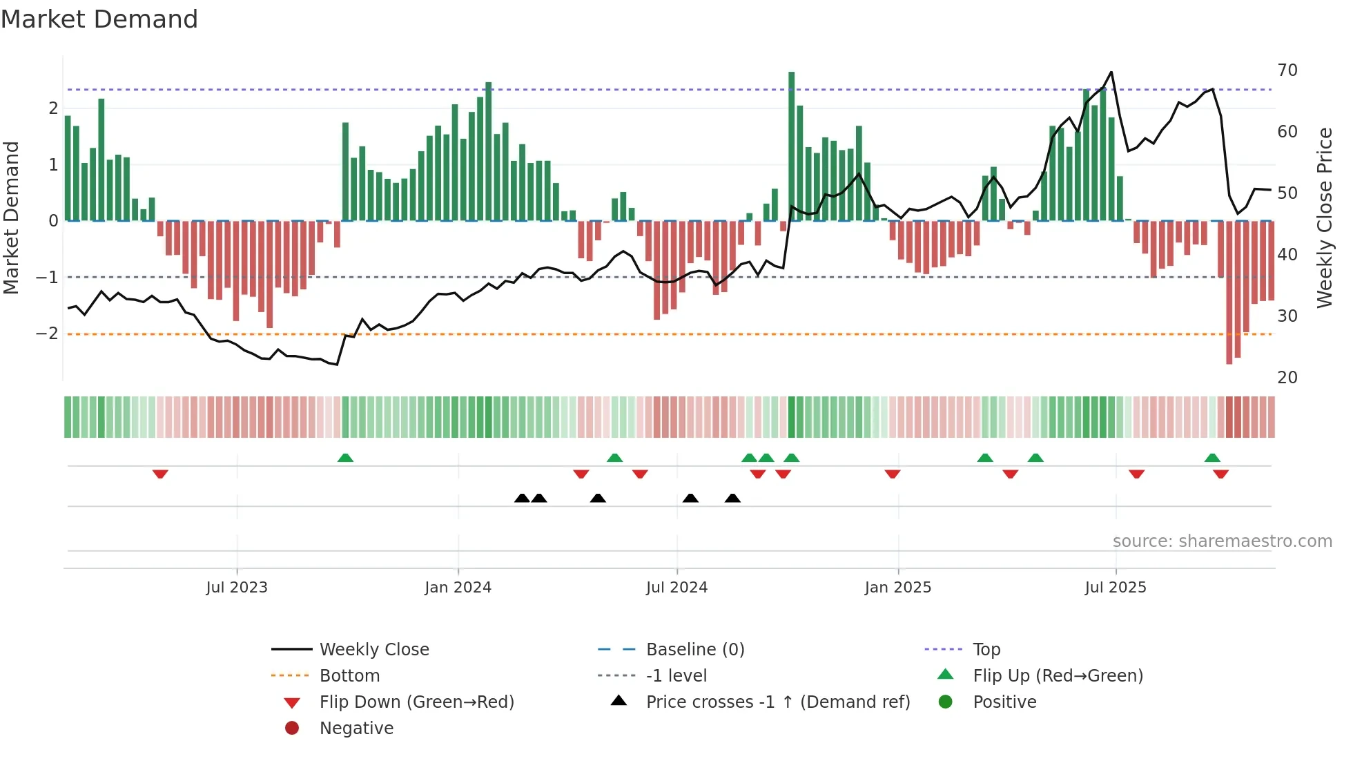 IDT weekly Market Demand chart