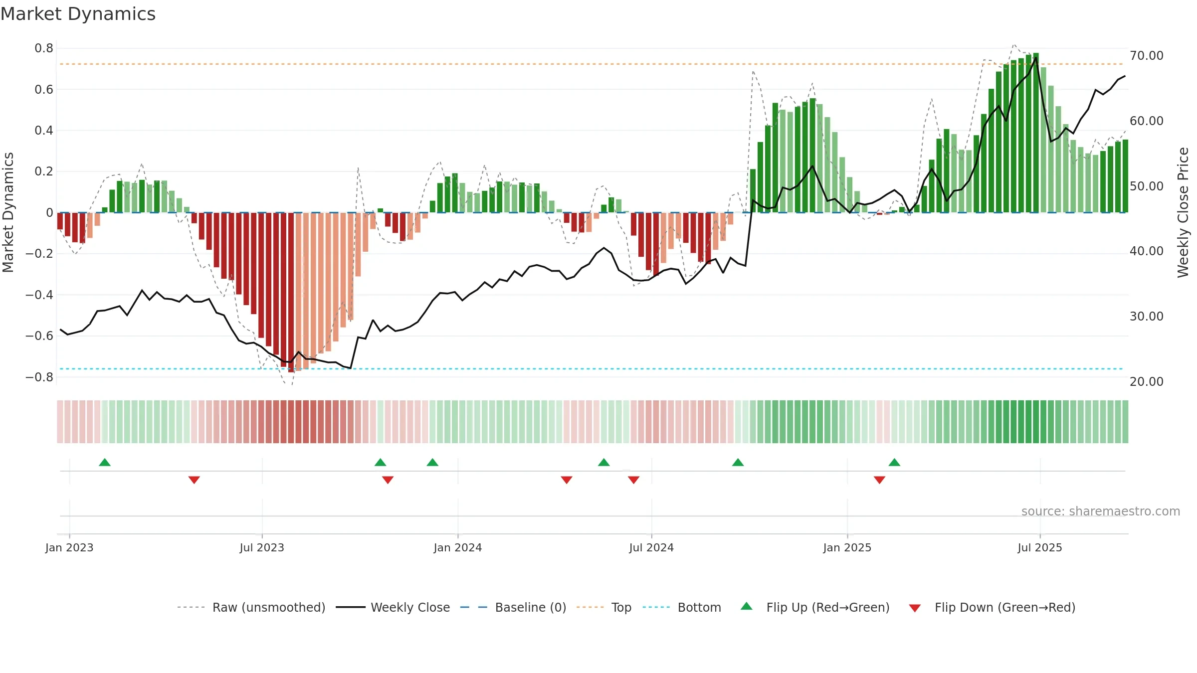 IDT weekly Market Dynamics chart, closing 2025-09-19.