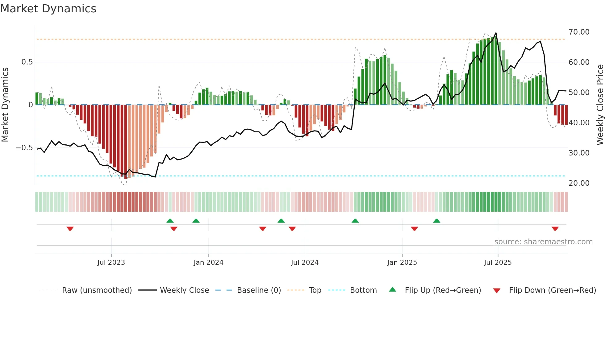 IDT weekly Market Dynamics chart