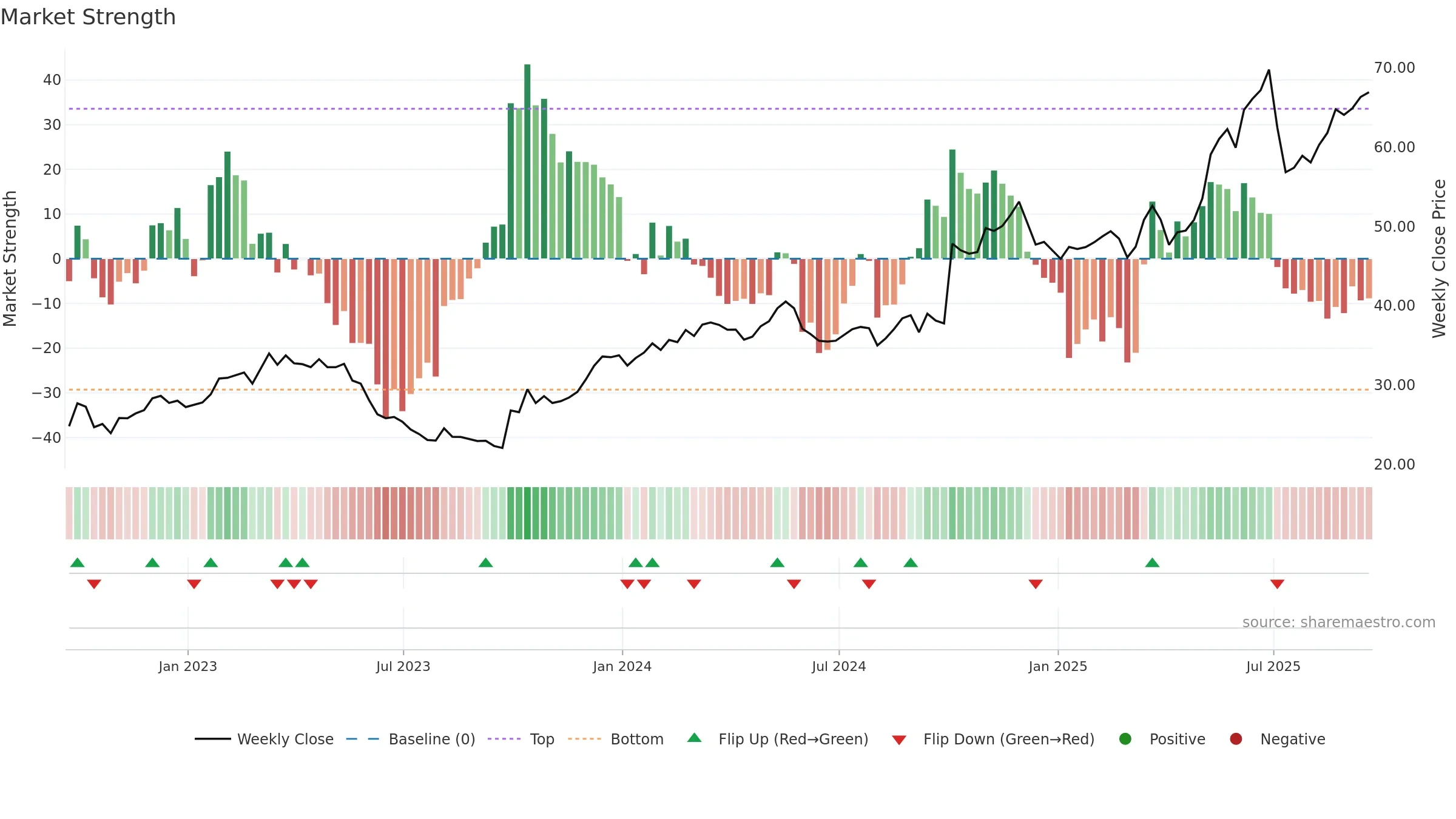 IDT weekly Market Strength chart, closing 2025-09-19.