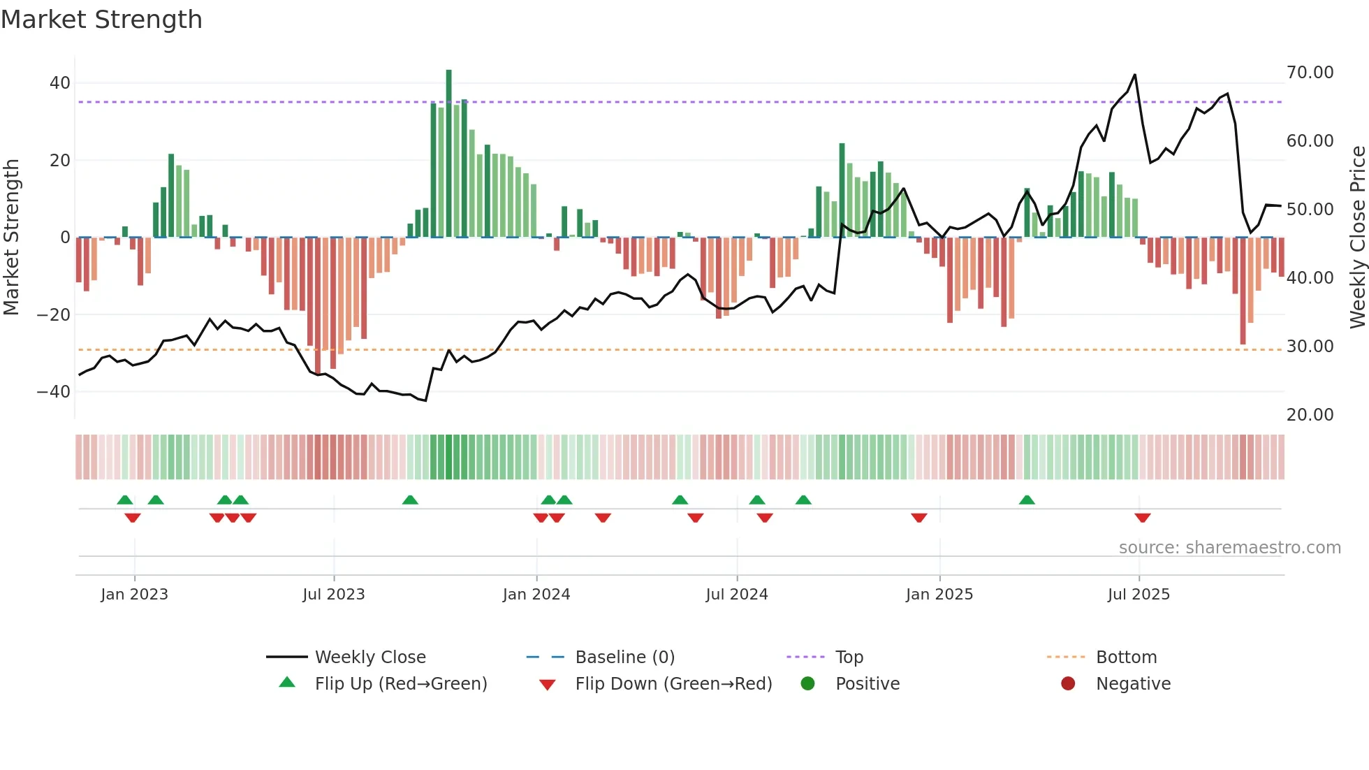 IDT weekly Market Strength chart