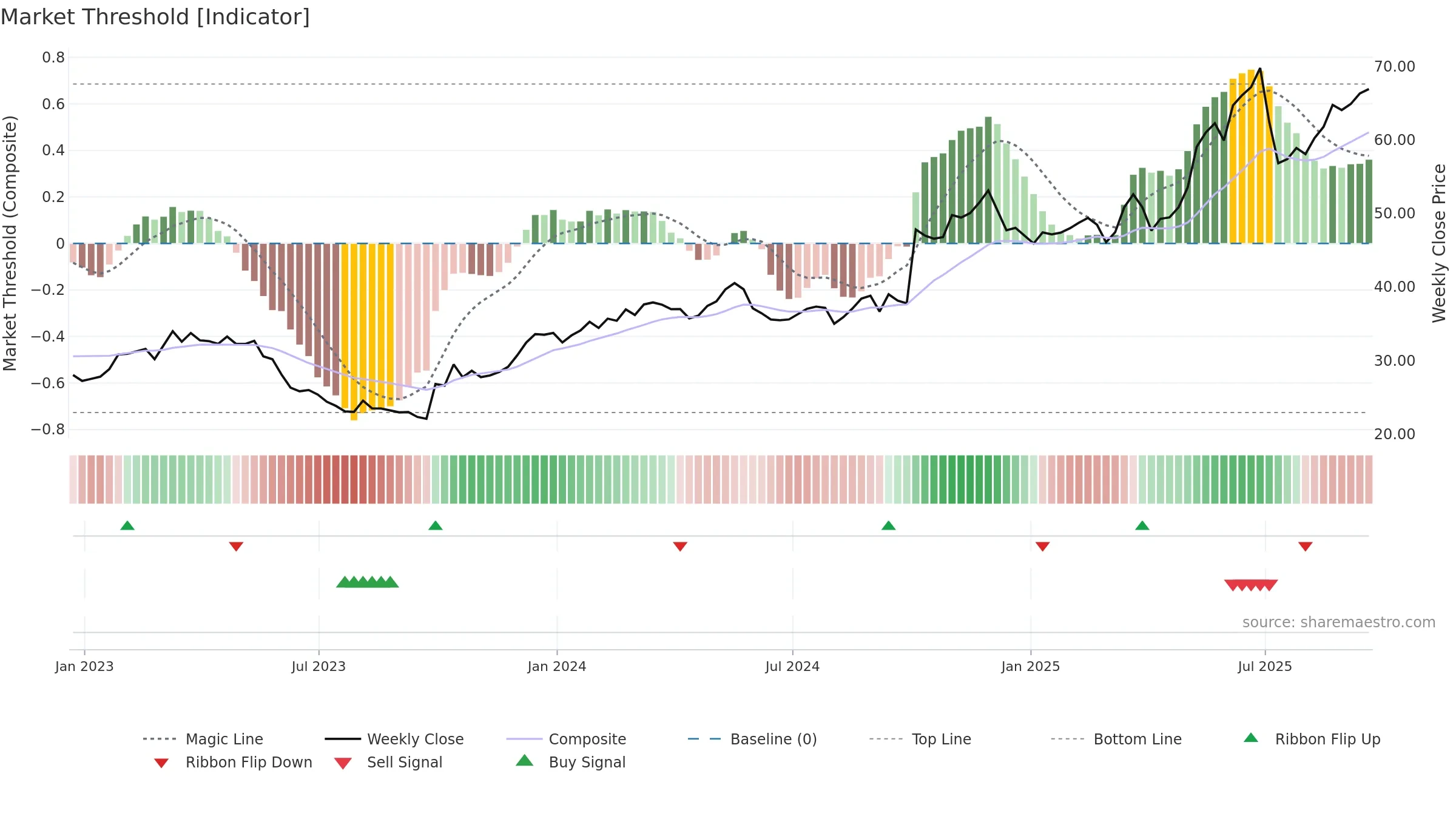 IDT weekly Market Threshold chart, closing 2025-09-19.