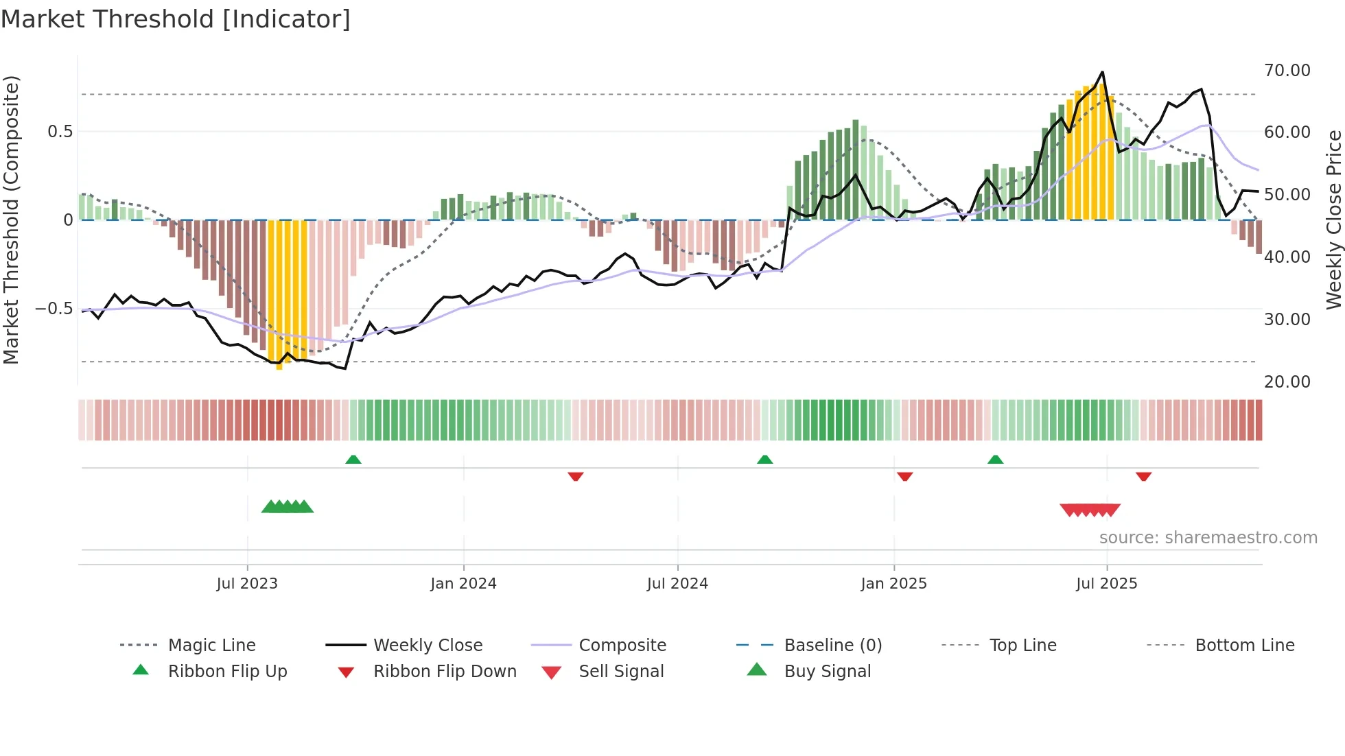 IDT weekly Market Threshold chart