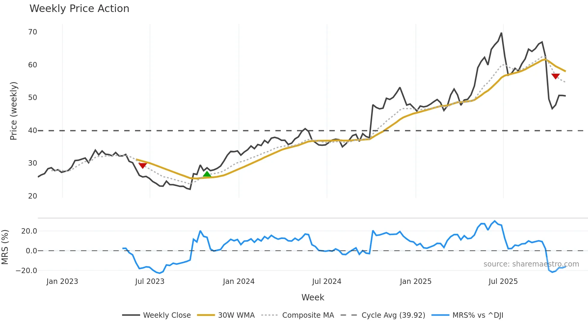 IDT weekly Price Action chart, closing 2025-11-07