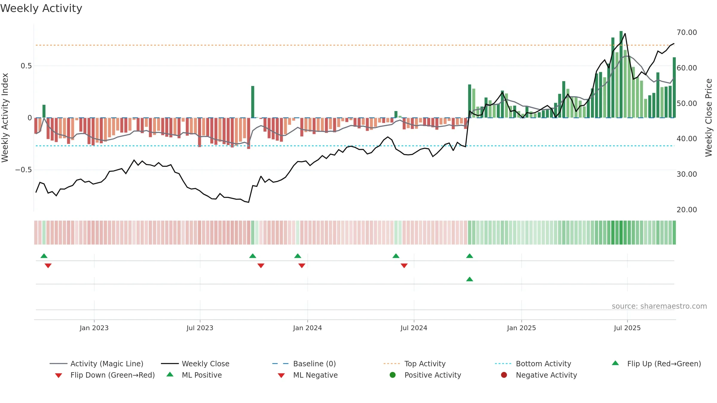 IDT weekly Activity chart, closing 2025-09-19.