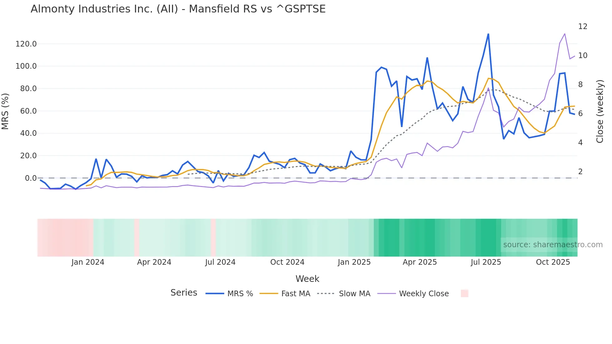 AII Mansfield Relative Strength chart