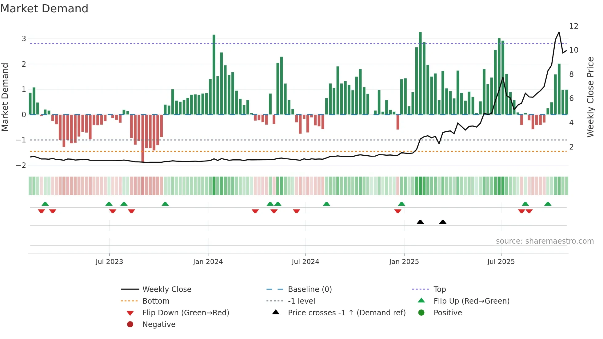 AII weekly Market Demand chart