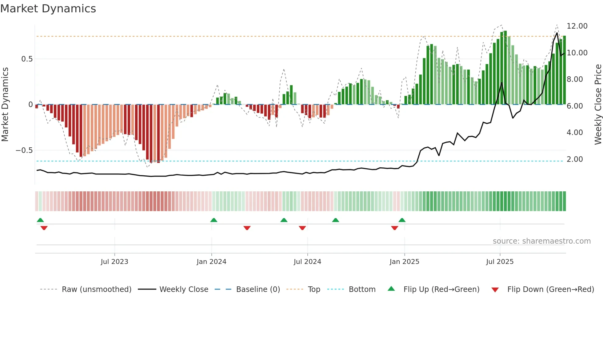 AII weekly Market Dynamics chart