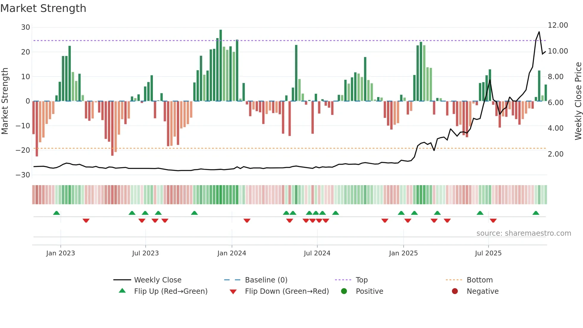 AII weekly Market Strength chart