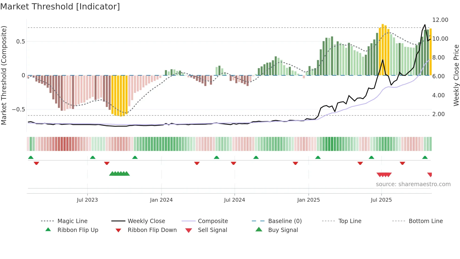 AII weekly Market Threshold chart