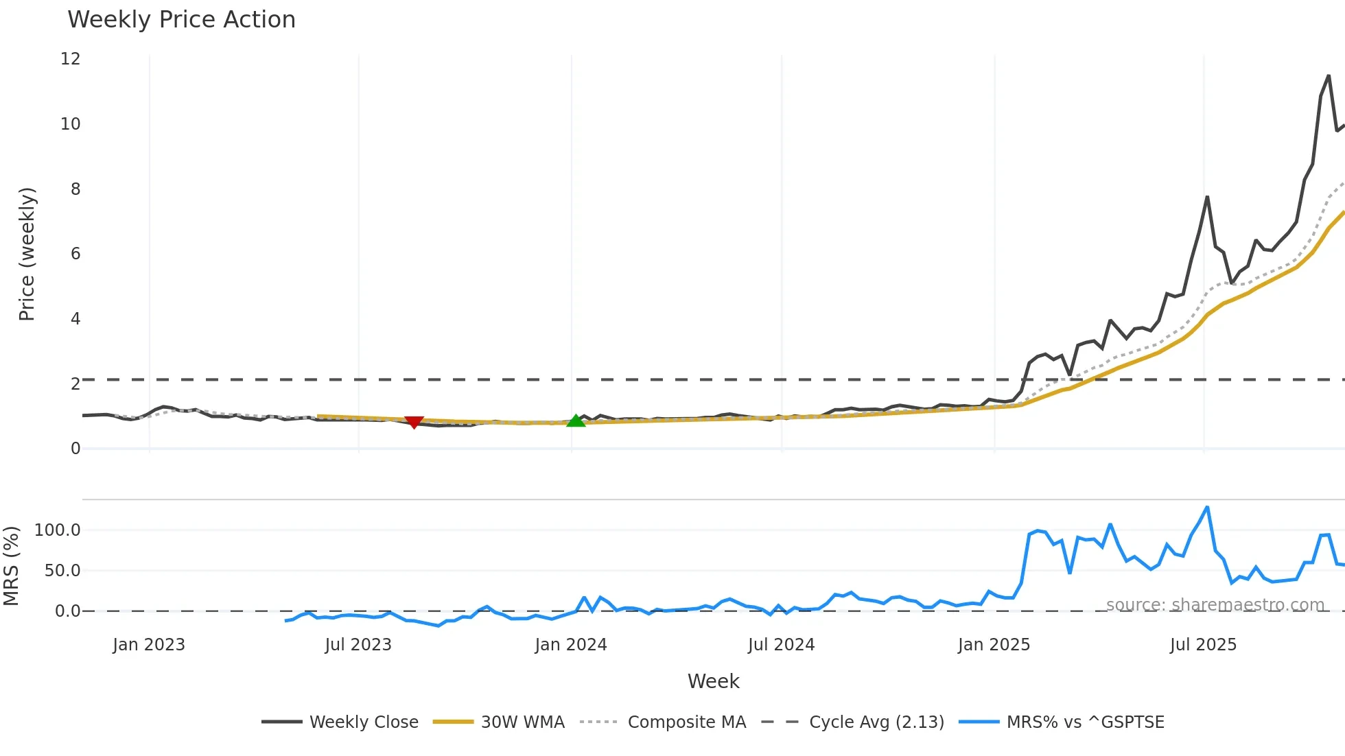 AII weekly Price Action chart, closing 2025-10-31
