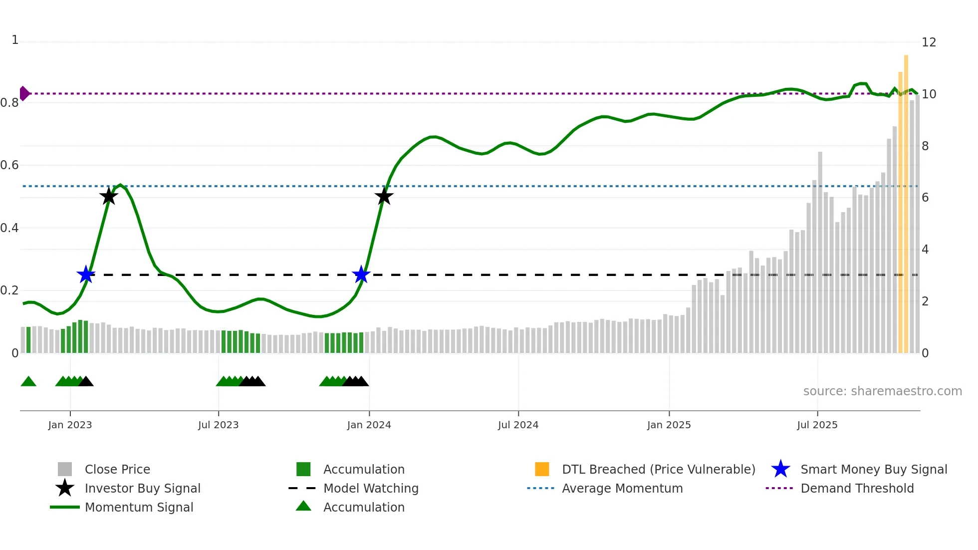 AII weekly Smart Money chart