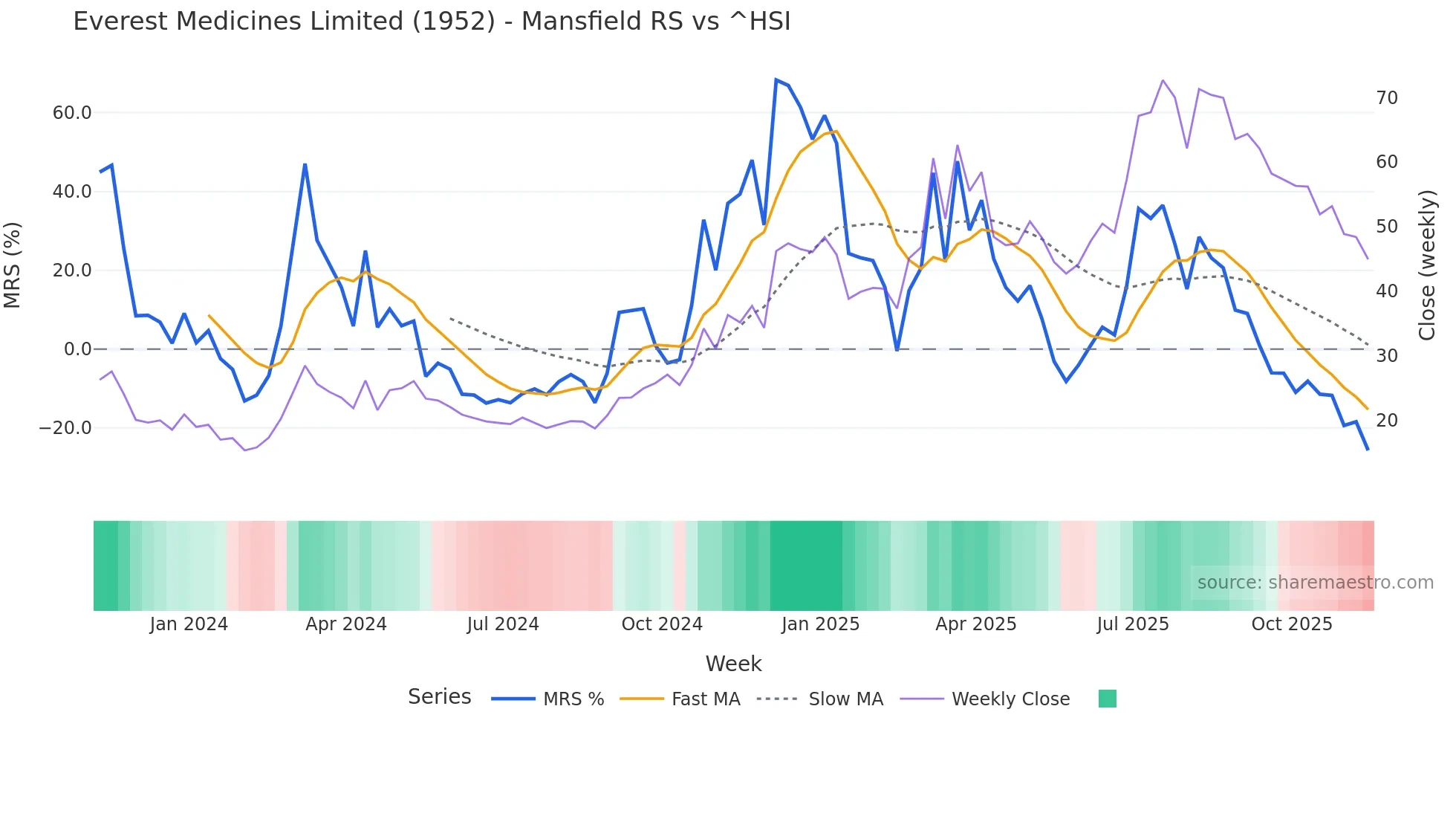 1952 Mansfield Relative Strength chart