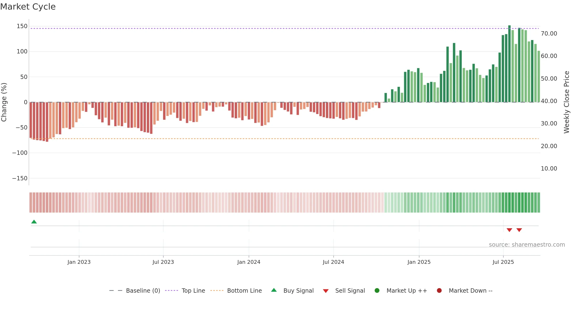 1952 weekly Market Cycle chart, closing 2025-09-15.