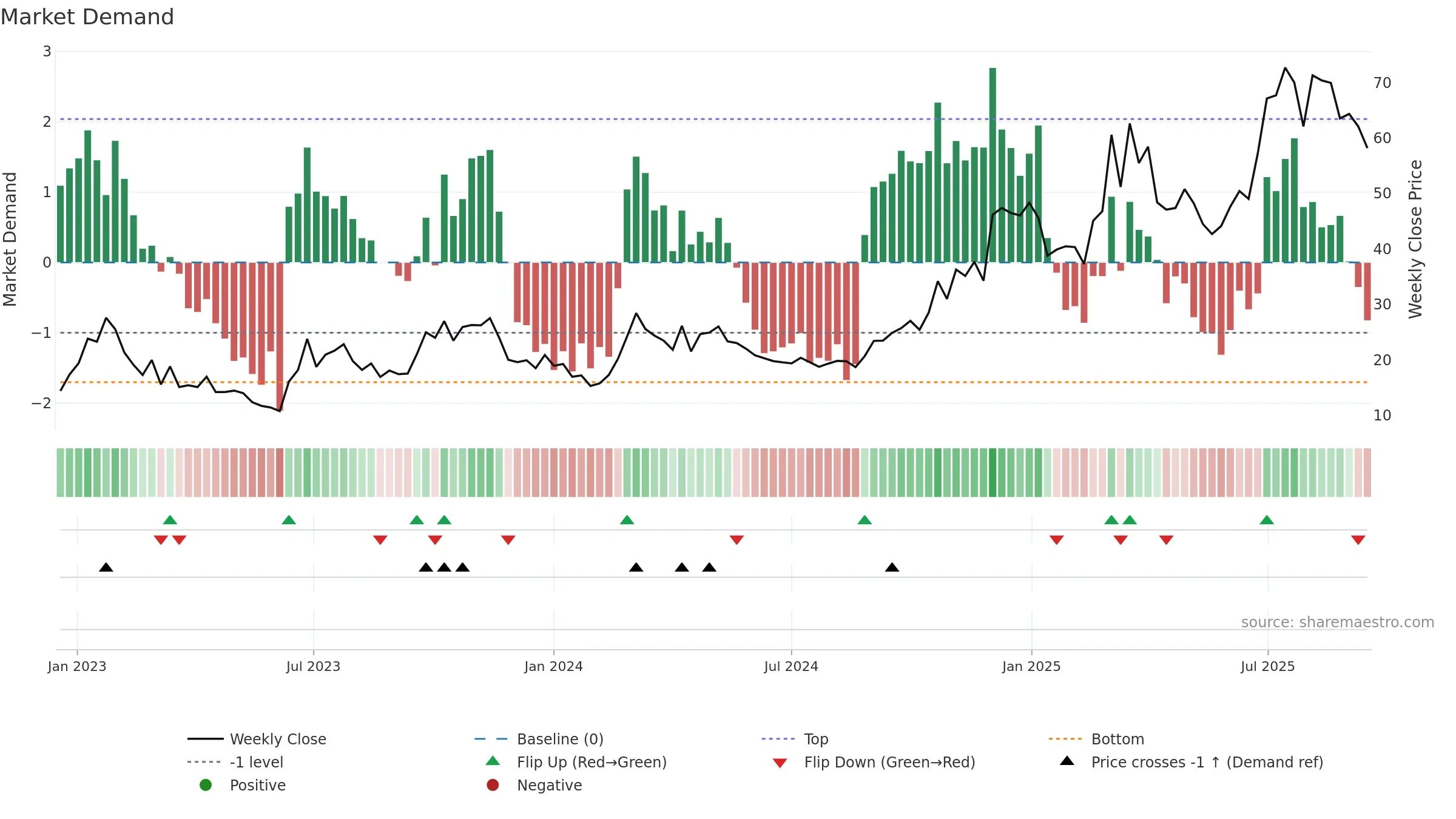 1952 weekly Market Demand chart, closing 2025-09-15.