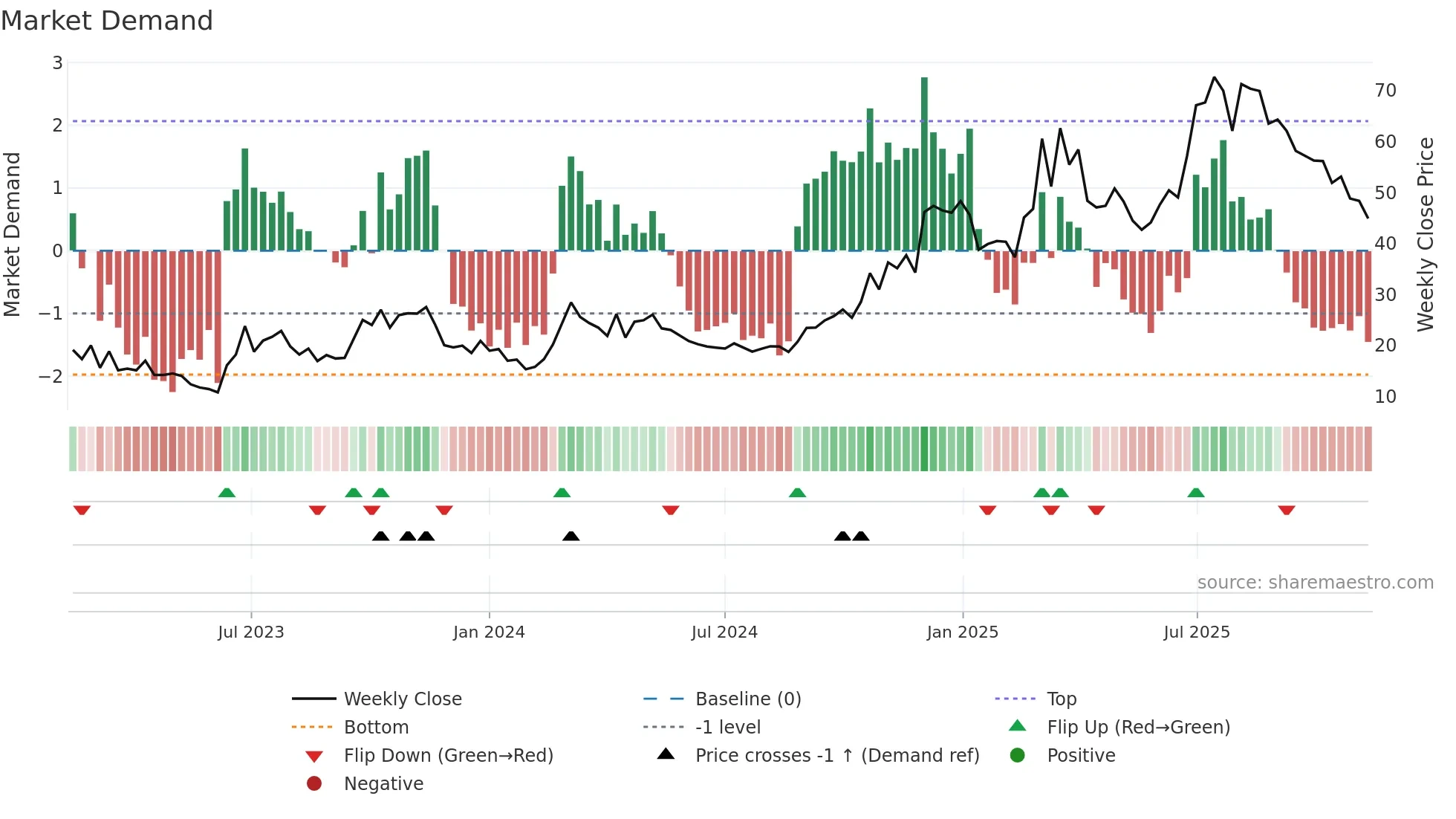 1952 weekly Market Demand chart