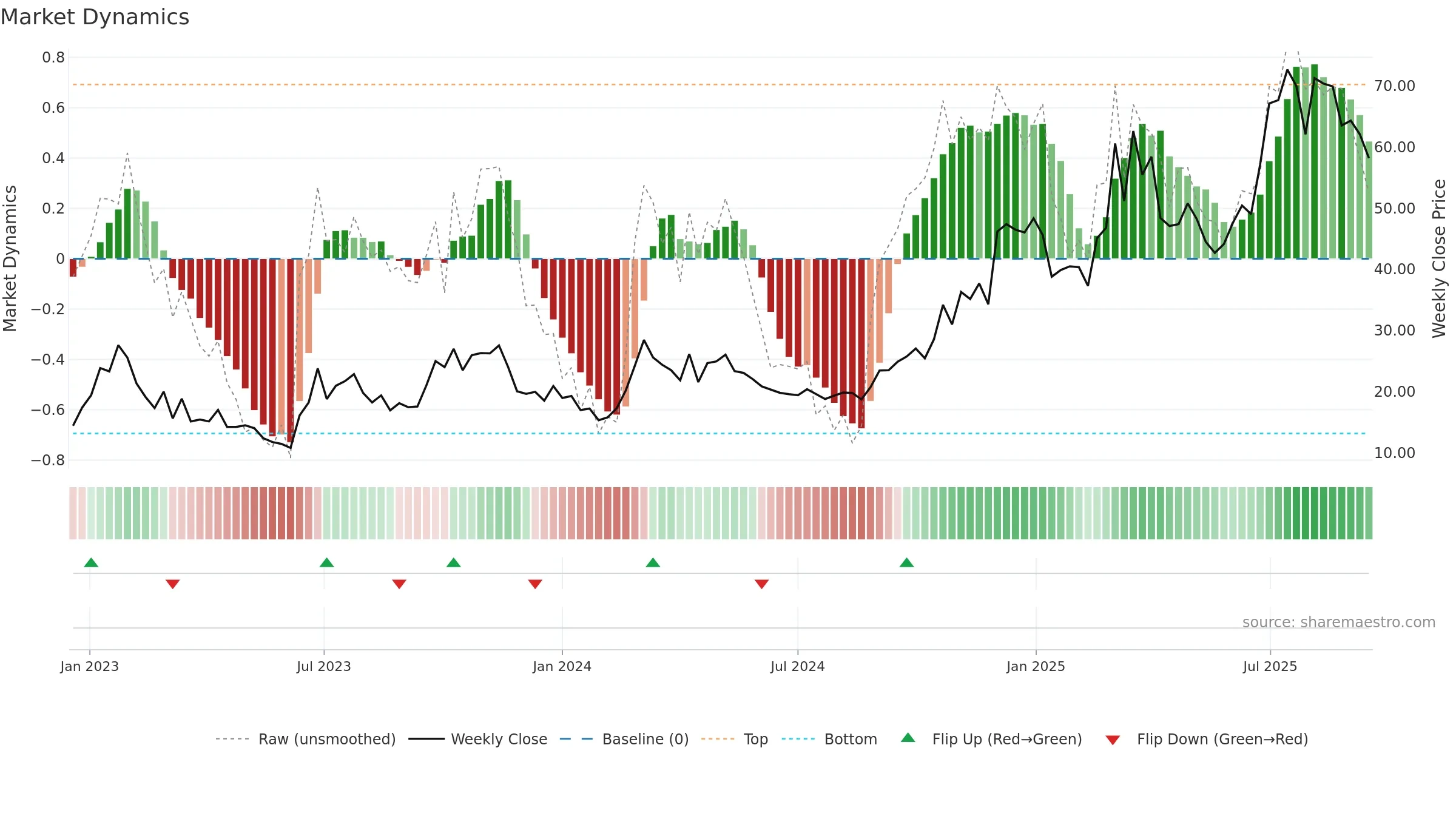 1952 weekly Market Dynamics chart, closing 2025-09-15.